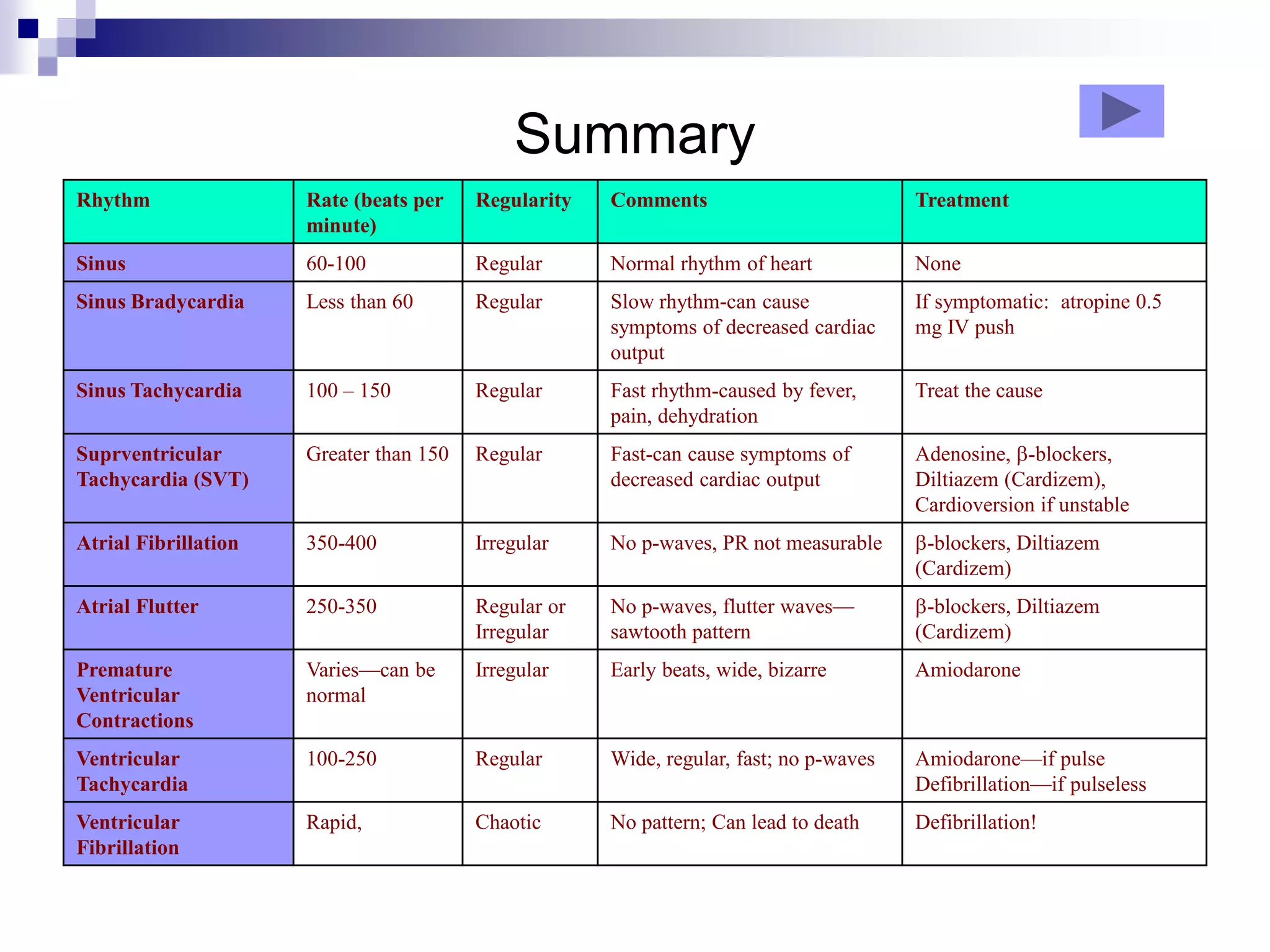 Summary
Rhythm Rate (beats per
minute)
Regularity Comments Treatment
Sinus 60-100 Regular Normal rhythm of heart None
Sinus Bradycardia Less than 60 Regular Slow rhythm-can cause
symptoms of decreased cardiac
output
If symptomatic: atropine 0.5
mg IV push
Sinus Tachycardia 100 – 150 Regular Fast rhythm-caused by fever,
pain, dehydration
Treat the cause
Suprventricular
Tachycardia (SVT)
Greater than 150 Regular Fast-can cause symptoms of
decreased cardiac output
Adenosine, -blockers,
Diltiazem (Cardizem),
Cardioversion if unstable
Atrial Fibrillation 350-400 Irregular No p-waves, PR not measurable -blockers, Diltiazem
(Cardizem)
Atrial Flutter 250-350 Regular or
Irregular
No p-waves, flutter waves—
sawtooth pattern
-blockers, Diltiazem
(Cardizem)
Premature
Ventricular
Contractions
Varies—can be
normal
Irregular Early beats, wide, bizarre Amiodarone
Ventricular
Tachycardia
100-250 Regular Wide, regular, fast; no p-waves Amiodarone—if pulse
Defibrillation—if pulseless
Ventricular
Fibrillation
Rapid, Chaotic No pattern; Can lead to death Defibrillation!
 