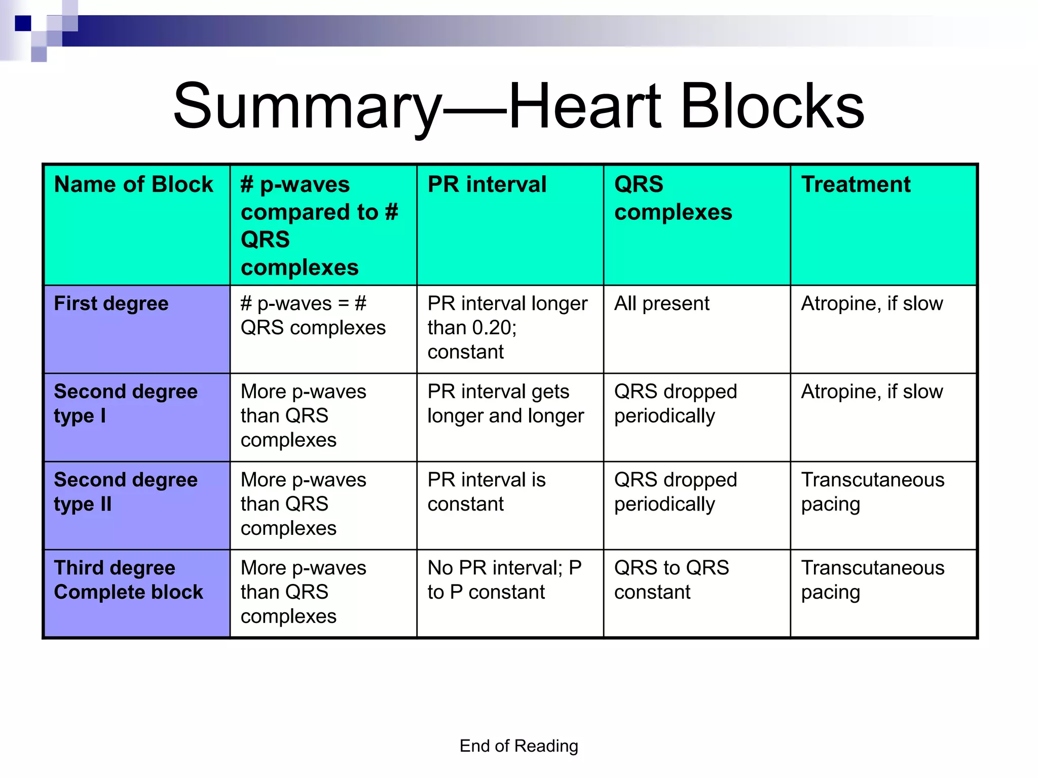 End of Reading
Summary—Heart Blocks
Name of Block # p-waves
compared to #
QRS
complexes
PR interval QRS
complexes
Treatment
First degree # p-waves = #
QRS complexes
PR interval longer
than 0.20;
constant
All present Atropine, if slow
Second degree
type I
More p-waves
than QRS
complexes
PR interval gets
longer and longer
QRS dropped
periodically
Atropine, if slow
Second degree
type II
More p-waves
than QRS
complexes
PR interval is
constant
QRS dropped
periodically
Transcutaneous
pacing
Third degree
Complete block
More p-waves
than QRS
complexes
No PR interval; P
to P constant
QRS to QRS
constant
Transcutaneous
pacing
 