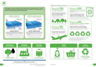 3130 Relatório de Sustentabilidade 2015
Sustainability Report 2015
Baumgarten
ADESIVO
ACRÍLICO
/ Acrylic adhesive
FRONTAL PE + PP
/ PE + PP Face Stock
Shampoo
SUPORTE LINER PET
// Liner Pet support
SUPORTE LINER PET
camada de politereftalato de etileno que
funciona como uma base para o rótulo até a
sua rotulagem /PET Liner Backing:
Layer of polyethylene terephthalate that
serves as a backing material for the label
until it is used for labeling
ADESIVO
ACRÍLICO
/ Acrylic adhesive
FRONTAL PE + PP
/ PE + PP Face Stock
SUPORTE LINER GLASSINE
// Liner Glassine support
SUPORTE LINER GLASSINE
camada de papel e silicone que funciona
como uma base para o rótulo até a sua
rotulagem /Glassine Liner Backing:
Layer of silicone paper that serves
as a backing material for the label
until it is used for labeling
Composição do substrato
/ Substrate makeup
Fabricação
/ Manufacturing
Aterro sanitário,
incineração ou reciclagem
/ Landfill, incineration
or recycling
Uso pelo comércio
/ Commercial use
Uso pela indústria
/ Industrial use
Conversão Baumgarten
/ Baumgarten conversion
Fabricação
do substrato
/ Manufacturing of the substrate
Impressão
dos rótulos
/ Printing of labels
Uso dos
rótulos
/ Use of labels
Fim do
ciclo de vida
/ End of lifecycle
Shampoo
A Baumgarten comparou o desempenho ambiental de dois materiais diferentes: o liner PET
e o liner Glassine. O produto final entregue aos clientes é o mesmo, mas com diferenças no
desempenho ambiental ao longo da cadeia produtiva. /Baumgarten compared the environ-
mental performance of two different materials: the PET liner and the Glassine liner. The
end product delivered to customers is the same, but there are differences in environmental
performance throughout the production chain.
Redução de 73%
de solo degradado
/73% less soil degradation
O que é equivalente à massa de 35
árvores (massa aproximada de uma
árvore de eucalipto: 270kg)
/Equal to the mass of 35 trees
(approximate mass of an
eucaliptus tree: 270kg)
Redução de 33%
no consumo de recursos
hídricos/33% less consumption
of water resources
O que é equivalente a 3.015 ciclos de
lavagem de roupas (Média de litros
usada em um ciclo de lavagem: 136l)
/Equal to 3,015 washing machine cycles
(Average liters used in 1 wash cycle: 136l)
O que é equivalente a uma viagem
do Rio de Janeiro a Buenos Aires
/Equal to a trip from Rio de Janeiro
to Buenos Aires
Redução de 15%
na emissão de CO2
/15% reduction in CO2
emissions
* Em comparação com o liner Glassine. Aplicado para o consumo
de 100 mil conjuntos de rótulos e contrarrótulos.
/ *Comparison with Glassine liner. Applied to consumption
of 100,000 sets of labels and back labels.
Benefícios na utilização do liner PET*/Benefits of using the PET liner*
Redução de 20%
na geração de resíduos sólidos
/20% less solid waste generated
O que é equivalente ao resíduo diário de
488 pessoas (resíduo por pessoa: 0,963kg)
/Equal to the waste generated in one day by
488 people (waste per person: 0,963kg)
ACV na Baumgarten: do berço ao portão do cliente.
/LCA at Baumgarten: from the cradle to the customer’s door.
Produção das
matérias-primas
/ Production of raw materials
 