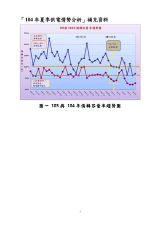 1
「104 年夏季供電情勢分析」補充資料
圖一 103 與 104 年備轉容量率趨勢圖
 