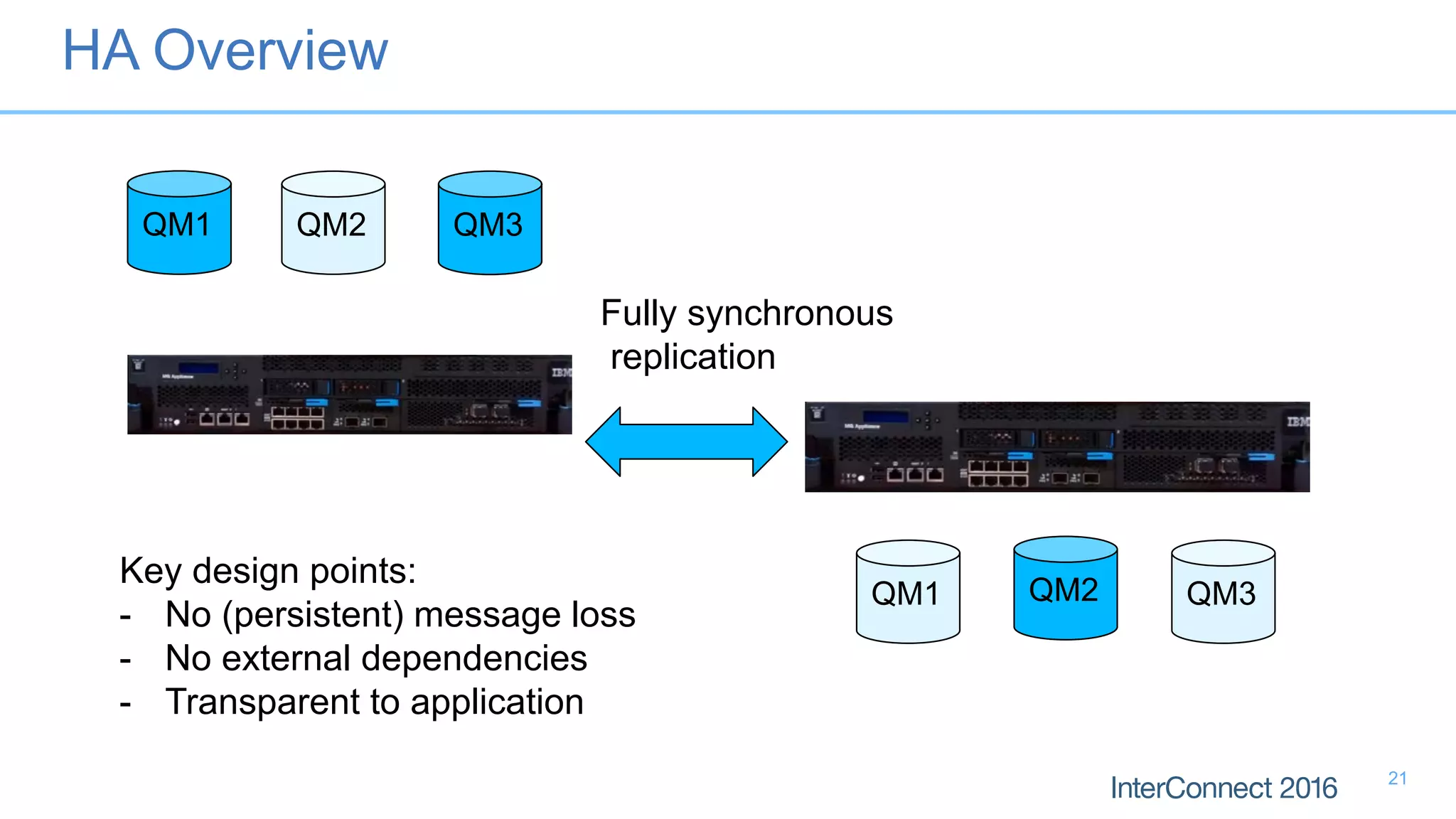 QM1 QM2 QM3
QM1 QM2 QM3
Fully synchronous
replication
Key design points:
- No (persistent) message loss
- No external dependencies
- Transparent to application
HA Overview
21
 