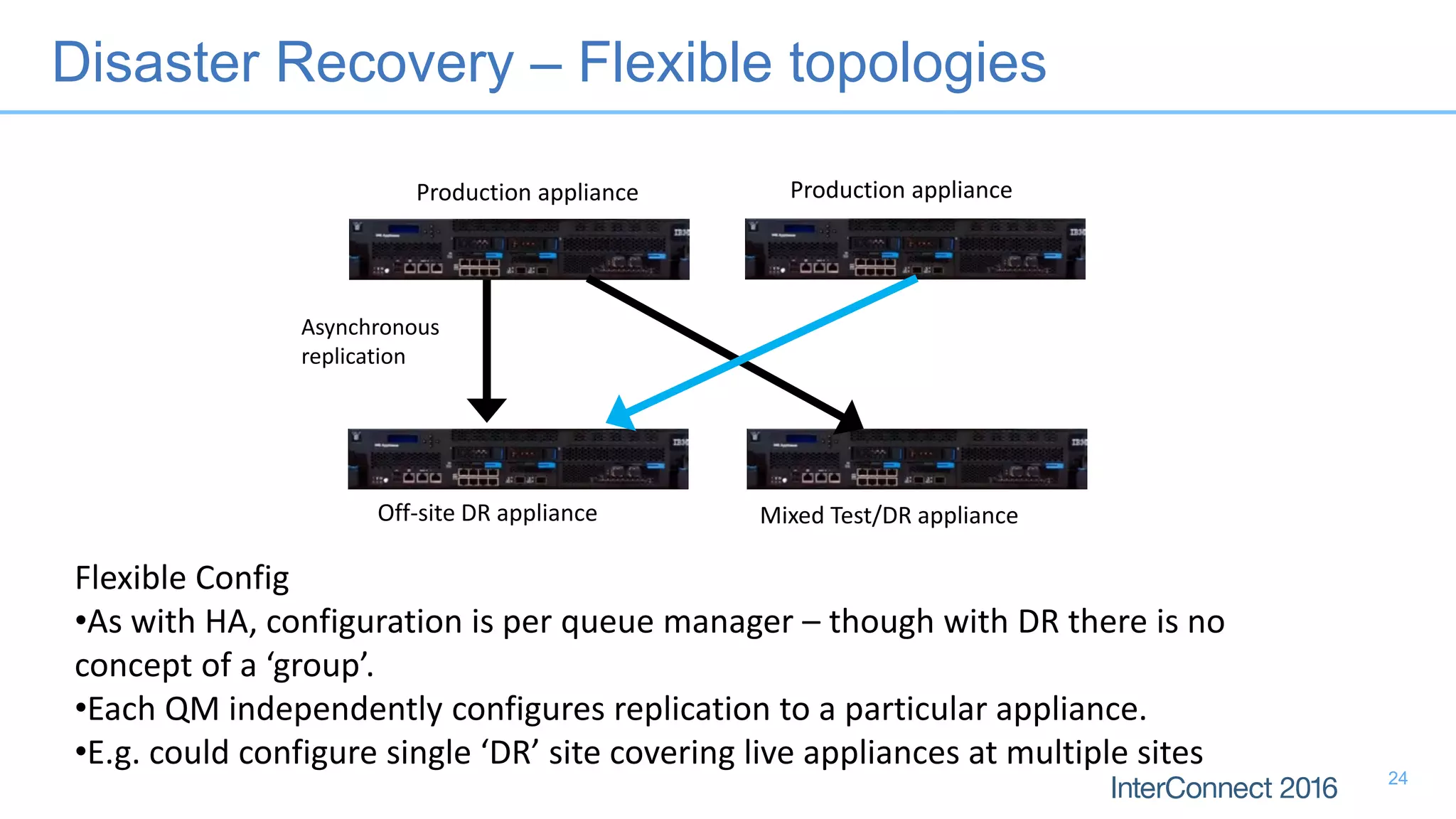 Disaster Recovery – Flexible topologies
Production appliance
Off-site DR appliance
Asynchronous
replication
Flexible Config
•As with HA, configuration is per queue manager – though with DR there is no
concept of a ‘group’.
•Each QM independently configures replication to a particular appliance.
•E.g. could configure single ‘DR’ site covering live appliances at multiple sites
Mixed Test/DR appliance
Production appliance
24
 
