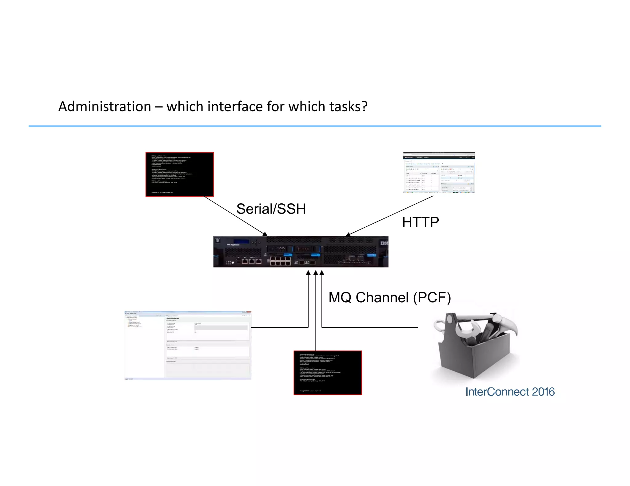 Administration – which interface for which tasks?
M2000(mqcli)# crtmqm test
Please wait while 64 GB file system is initialized for queue manager 'test'.
IBM MQ Appliance queue manager created.
The queue manager is associated with installation 'MQAppliance'.
Creating or replacing default objects for queue manager 'test'.
Default objects statistics : 83 created. 0 replaced. 0 failed.
Completing setup.
Setup completed.
M2000(mqcli)# strmqm test
IBM MQ Appliance queue manager 'test' starting.
The queue manager is associated with installation 'MQAppliance'.
5 log records accessed on queue manager 'test' during the log replay phase.
Log replay for queue manager 'test' complete.
Transaction manager state recovered for queue manager 'test'.
IBM MQ Appliance queue manager 'test' started using V8.0.0.4.
M2000(mqcli)# runmqsc test
5724-H72 (C) Copyright IBM Corp. 1994, 2014.
Starting MQSC for queue manager test.
Serial/SSH
HTTP
M2000(mqcli)# crtmqm test
Please wait while 64 GB file system is initialized for queue manager 'test'.
IBM MQ Appliance queue manager created.
The queue manager is associated with installation 'MQAppliance'.
Creating or replacing default objects for queue manager 'test'.
Default objects statistics : 83 created. 0 replaced. 0 failed.
Completing setup.
Setup completed.
M2000(mqcli)# strmqm test
IBM MQ Appliance queue manager 'test' starting.
The queue manager is associated with installation 'MQAppliance'.
5 log records accessed on queue manager 'test' during the log replay phase.
Log replay for queue manager 'test' complete.
Transaction manager state recovered for queue manager 'test'.
IBM MQ Appliance queue manager 'test' started using V8.0.0.4.
M2000(mqcli)# runmqsc test
5724-H72 (C) Copyright IBM Corp. 1994, 2014.
Starting MQSC for queue manager test.
MQ Channel (PCF)
 