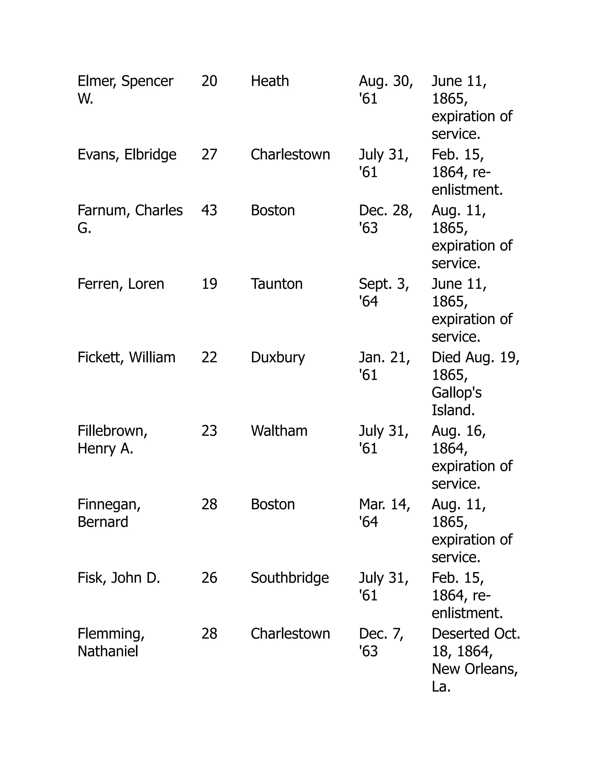 Elmer, Spencer
W.
20 Heath Aug. 30,
'61
June 11,
1865,
expiration of
service.
Evans, Elbridge 27 Charlestown July 31,
'61
Feb. 15,
1864, re-
enlistment.
Farnum, Charles
G.
43 Boston Dec. 28,
'63
Aug. 11,
1865,
expiration of
service.
Ferren, Loren 19 Taunton Sept. 3,
'64
June 11,
1865,
expiration of
service.
Fickett, William 22 Duxbury Jan. 21,
'61
Died Aug. 19,
1865,
Gallop's
Island.
Fillebrown,
Henry A.
23 Waltham July 31,
'61
Aug. 16,
1864,
expiration of
service.
Finnegan,
Bernard
28 Boston Mar. 14,
'64
Aug. 11,
1865,
expiration of
service.
Fisk, John D. 26 Southbridge July 31,
'61
Feb. 15,
1864, re-
enlistment.
Flemming,
Nathaniel
28 Charlestown Dec. 7,
'63
Deserted Oct.
18, 1864,
New Orleans,
La.
 