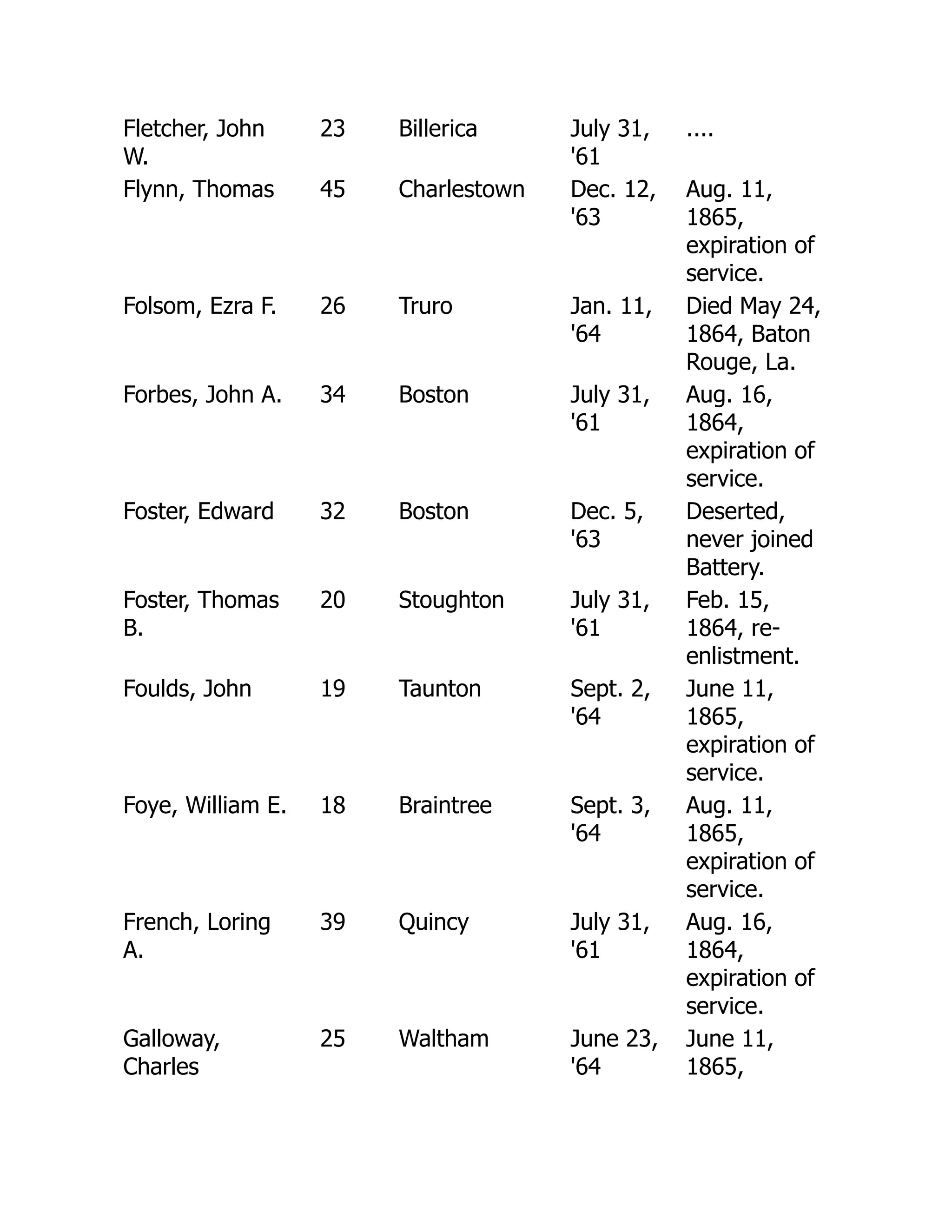Fletcher, John
W.
23 Billerica July 31,
'61
....
Flynn, Thomas 45 Charlestown Dec. 12,
'63
Aug. 11,
1865,
expiration of
service.
Folsom, Ezra F. 26 Truro Jan. 11,
'64
Died May 24,
1864, Baton
Rouge, La.
Forbes, John A. 34 Boston July 31,
'61
Aug. 16,
1864,
expiration of
service.
Foster, Edward 32 Boston Dec. 5,
'63
Deserted,
never joined
Battery.
Foster, Thomas
B.
20 Stoughton July 31,
'61
Feb. 15,
1864, re-
enlistment.
Foulds, John 19 Taunton Sept. 2,
'64
June 11,
1865,
expiration of
service.
Foye, William E. 18 Braintree Sept. 3,
'64
Aug. 11,
1865,
expiration of
service.
French, Loring
A.
39 Quincy July 31,
'61
Aug. 16,
1864,
expiration of
service.
Galloway,
Charles
25 Waltham June 23,
'64
June 11,
1865,
 