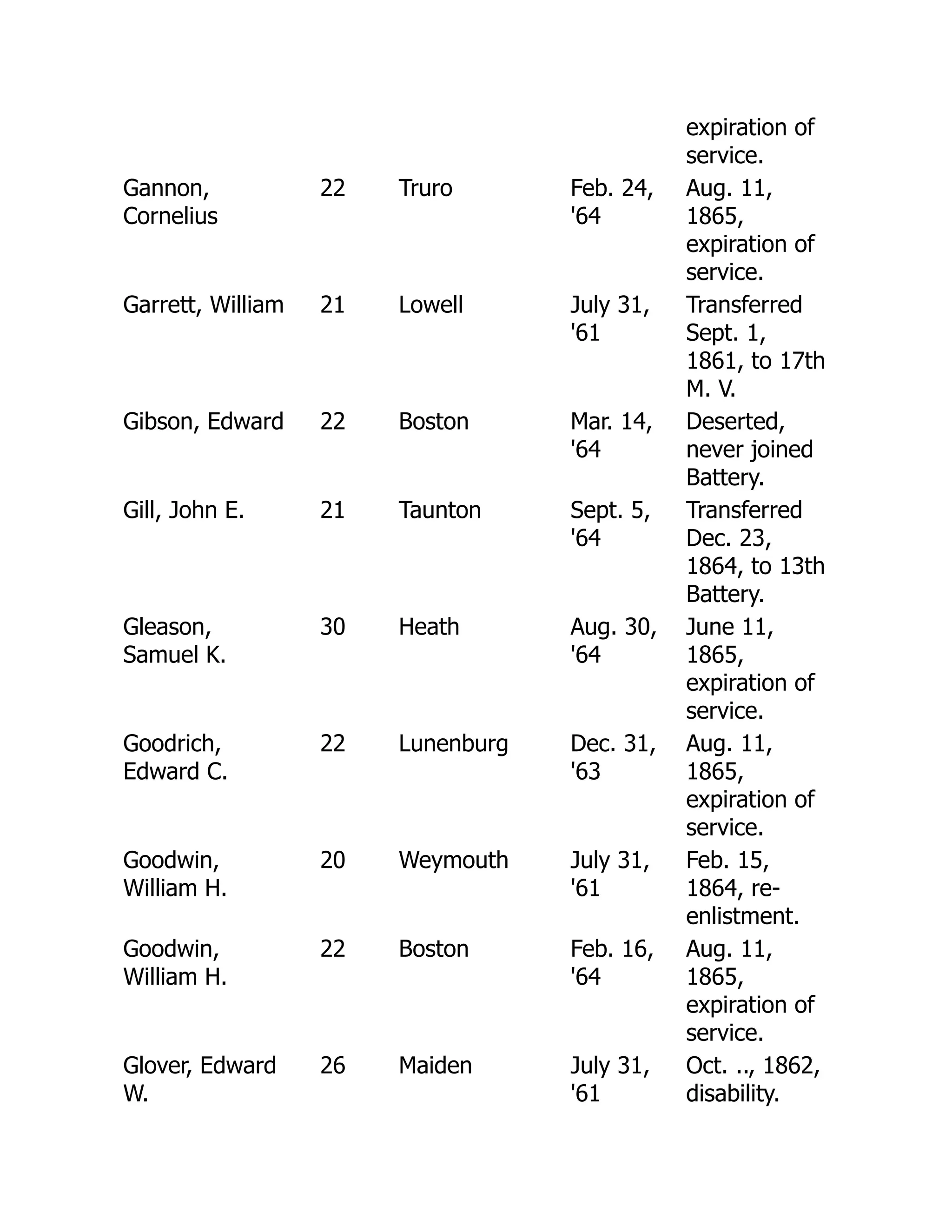 expiration of
service.
Gannon,
Cornelius
22 Truro Feb. 24,
'64
Aug. 11,
1865,
expiration of
service.
Garrett, William 21 Lowell July 31,
'61
Transferred
Sept. 1,
1861, to 17th
M. V.
Gibson, Edward 22 Boston Mar. 14,
'64
Deserted,
never joined
Battery.
Gill, John E. 21 Taunton Sept. 5,
'64
Transferred
Dec. 23,
1864, to 13th
Battery.
Gleason,
Samuel K.
30 Heath Aug. 30,
'64
June 11,
1865,
expiration of
service.
Goodrich,
Edward C.
22 Lunenburg Dec. 31,
'63
Aug. 11,
1865,
expiration of
service.
Goodwin,
William H.
20 Weymouth July 31,
'61
Feb. 15,
1864, re-
enlistment.
Goodwin,
William H.
22 Boston Feb. 16,
'64
Aug. 11,
1865,
expiration of
service.
Glover, Edward
W.
26 Maiden July 31,
'61
Oct. .., 1862,
disability.
 