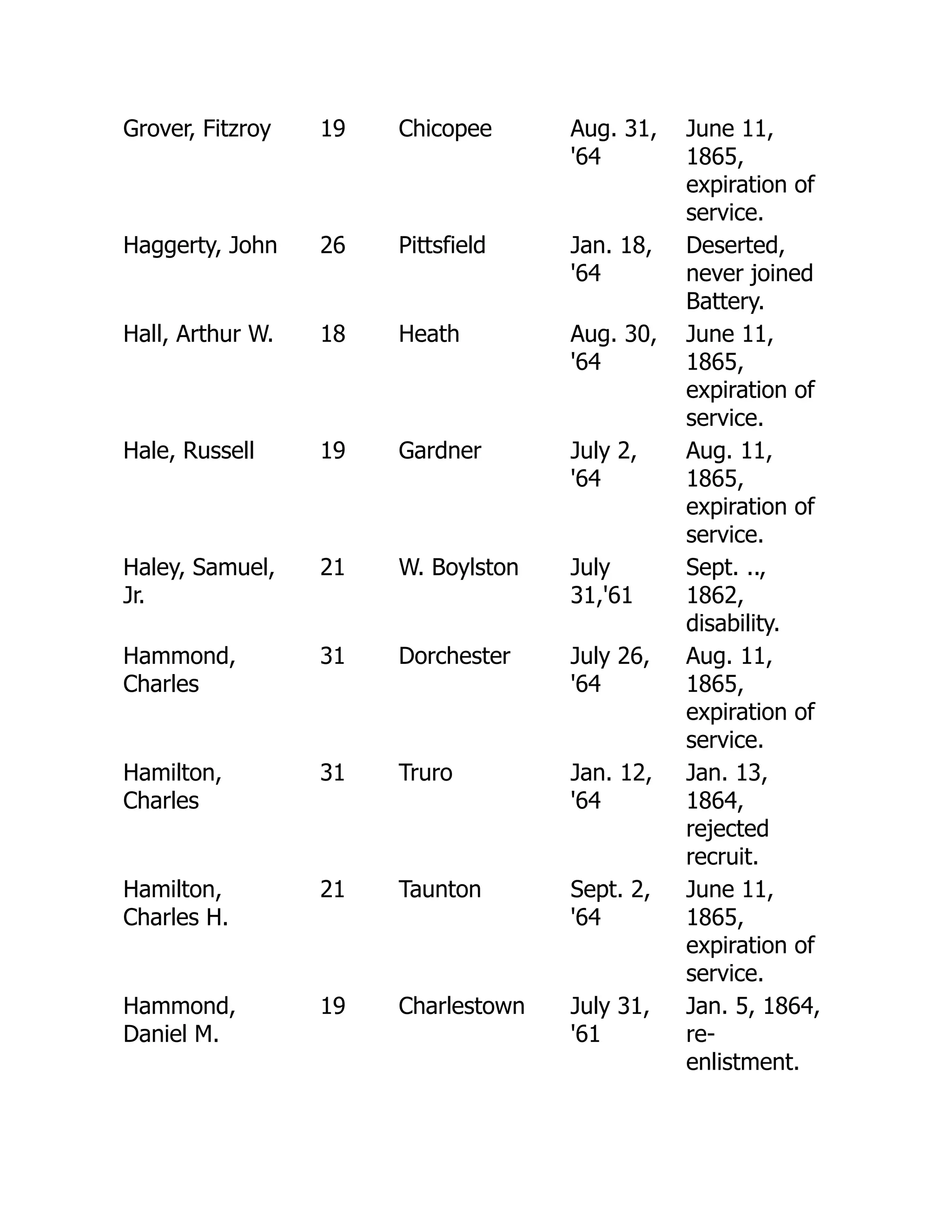 Grover, Fitzroy 19 Chicopee Aug. 31,
'64
June 11,
1865,
expiration of
service.
Haggerty, John 26 Pittsfield Jan. 18,
'64
Deserted,
never joined
Battery.
Hall, Arthur W. 18 Heath Aug. 30,
'64
June 11,
1865,
expiration of
service.
Hale, Russell 19 Gardner July 2,
'64
Aug. 11,
1865,
expiration of
service.
Haley, Samuel,
Jr.
21 W. Boylston July
31,'61
Sept. ..,
1862,
disability.
Hammond,
Charles
31 Dorchester July 26,
'64
Aug. 11,
1865,
expiration of
service.
Hamilton,
Charles
31 Truro Jan. 12,
'64
Jan. 13,
1864,
rejected
recruit.
Hamilton,
Charles H.
21 Taunton Sept. 2,
'64
June 11,
1865,
expiration of
service.
Hammond,
Daniel M.
19 Charlestown July 31,
'61
Jan. 5, 1864,
re-
enlistment.
 