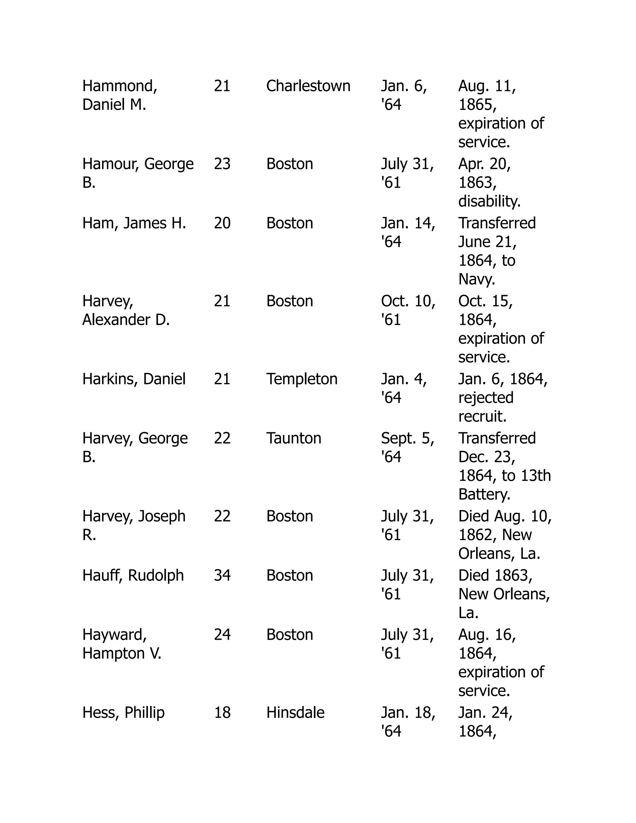 Hammond,
Daniel M.
21 Charlestown Jan. 6,
'64
Aug. 11,
1865,
expiration of
service.
Hamour, George
B.
23 Boston July 31,
'61
Apr. 20,
1863,
disability.
Ham, James H. 20 Boston Jan. 14,
'64
Transferred
June 21,
1864, to
Navy.
Harvey,
Alexander D.
21 Boston Oct. 10,
'61
Oct. 15,
1864,
expiration of
service.
Harkins, Daniel 21 Templeton Jan. 4,
'64
Jan. 6, 1864,
rejected
recruit.
Harvey, George
B.
22 Taunton Sept. 5,
'64
Transferred
Dec. 23,
1864, to 13th
Battery.
Harvey, Joseph
R.
22 Boston July 31,
'61
Died Aug. 10,
1862, New
Orleans, La.
Hauff, Rudolph 34 Boston July 31,
'61
Died 1863,
New Orleans,
La.
Hayward,
Hampton V.
24 Boston July 31,
'61
Aug. 16,
1864,
expiration of
service.
Hess, Phillip 18 Hinsdale Jan. 18,
'64
Jan. 24,
1864,
 
