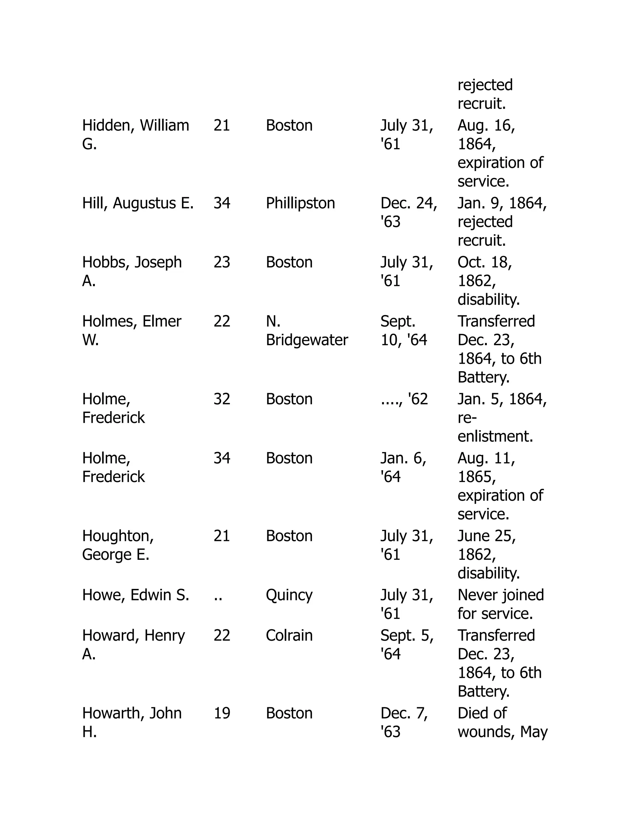 rejected
recruit.
Hidden, William
G.
21 Boston July 31,
'61
Aug. 16,
1864,
expiration of
service.
Hill, Augustus E. 34 Phillipston Dec. 24,
'63
Jan. 9, 1864,
rejected
recruit.
Hobbs, Joseph
A.
23 Boston July 31,
'61
Oct. 18,
1862,
disability.
Holmes, Elmer
W.
22 N.
Bridgewater
Sept.
10, '64
Transferred
Dec. 23,
1864, to 6th
Battery.
Holme,
Frederick
32 Boston ...., '62 Jan. 5, 1864,
re-
enlistment.
Holme,
Frederick
34 Boston Jan. 6,
'64
Aug. 11,
1865,
expiration of
service.
Houghton,
George E.
21 Boston July 31,
'61
June 25,
1862,
disability.
Howe, Edwin S. .. Quincy July 31,
'61
Never joined
for service.
Howard, Henry
A.
22 Colrain Sept. 5,
'64
Transferred
Dec. 23,
1864, to 6th
Battery.
Howarth, John
H.
19 Boston Dec. 7,
'63
Died of
wounds, May
 