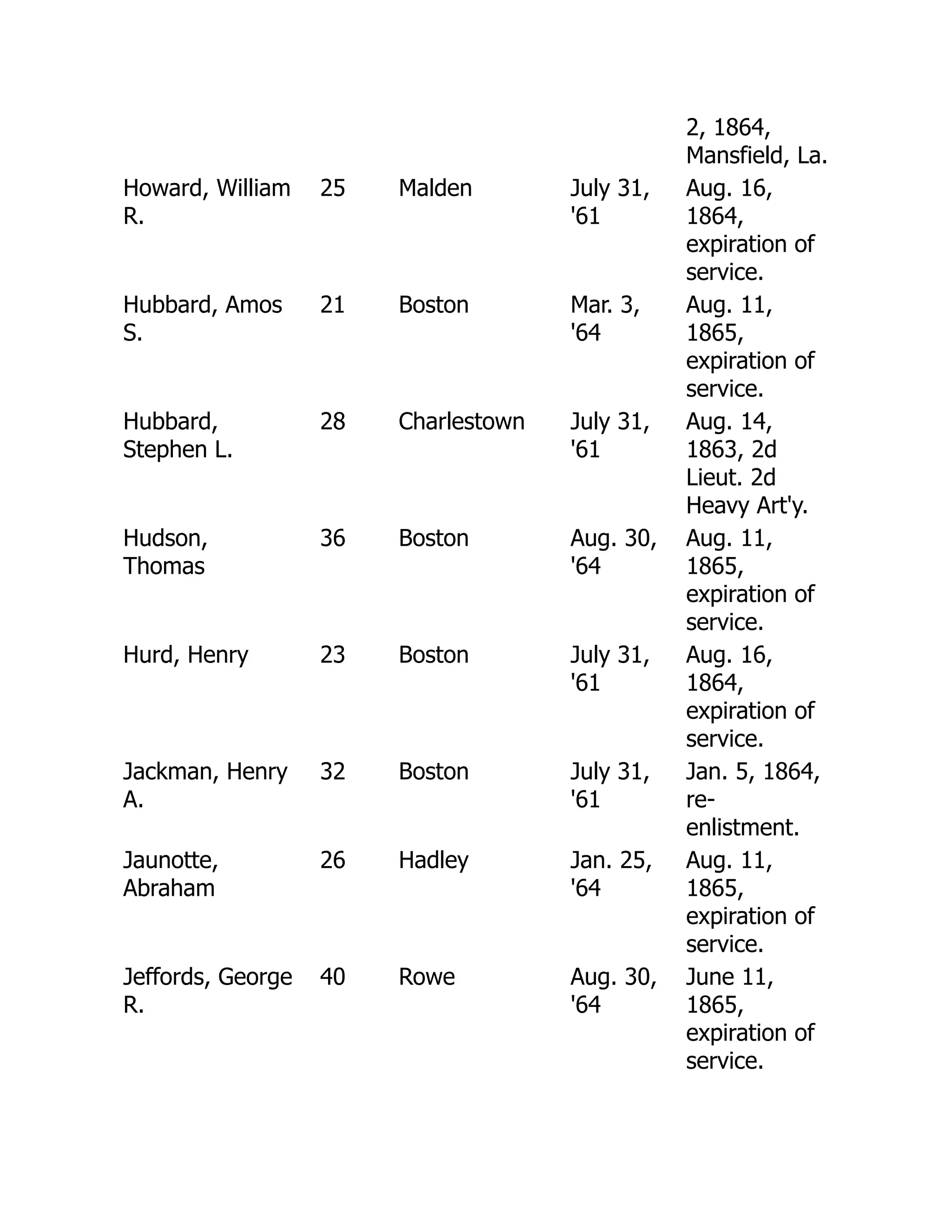 2, 1864,
Mansfield, La.
Howard, William
R.
25 Malden July 31,
'61
Aug. 16,
1864,
expiration of
service.
Hubbard, Amos
S.
21 Boston Mar. 3,
'64
Aug. 11,
1865,
expiration of
service.
Hubbard,
Stephen L.
28 Charlestown July 31,
'61
Aug. 14,
1863, 2d
Lieut. 2d
Heavy Art'y.
Hudson,
Thomas
36 Boston Aug. 30,
'64
Aug. 11,
1865,
expiration of
service.
Hurd, Henry 23 Boston July 31,
'61
Aug. 16,
1864,
expiration of
service.
Jackman, Henry
A.
32 Boston July 31,
'61
Jan. 5, 1864,
re-
enlistment.
Jaunotte,
Abraham
26 Hadley Jan. 25,
'64
Aug. 11,
1865,
expiration of
service.
Jeffords, George
R.
40 Rowe Aug. 30,
'64
June 11,
1865,
expiration of
service.
 