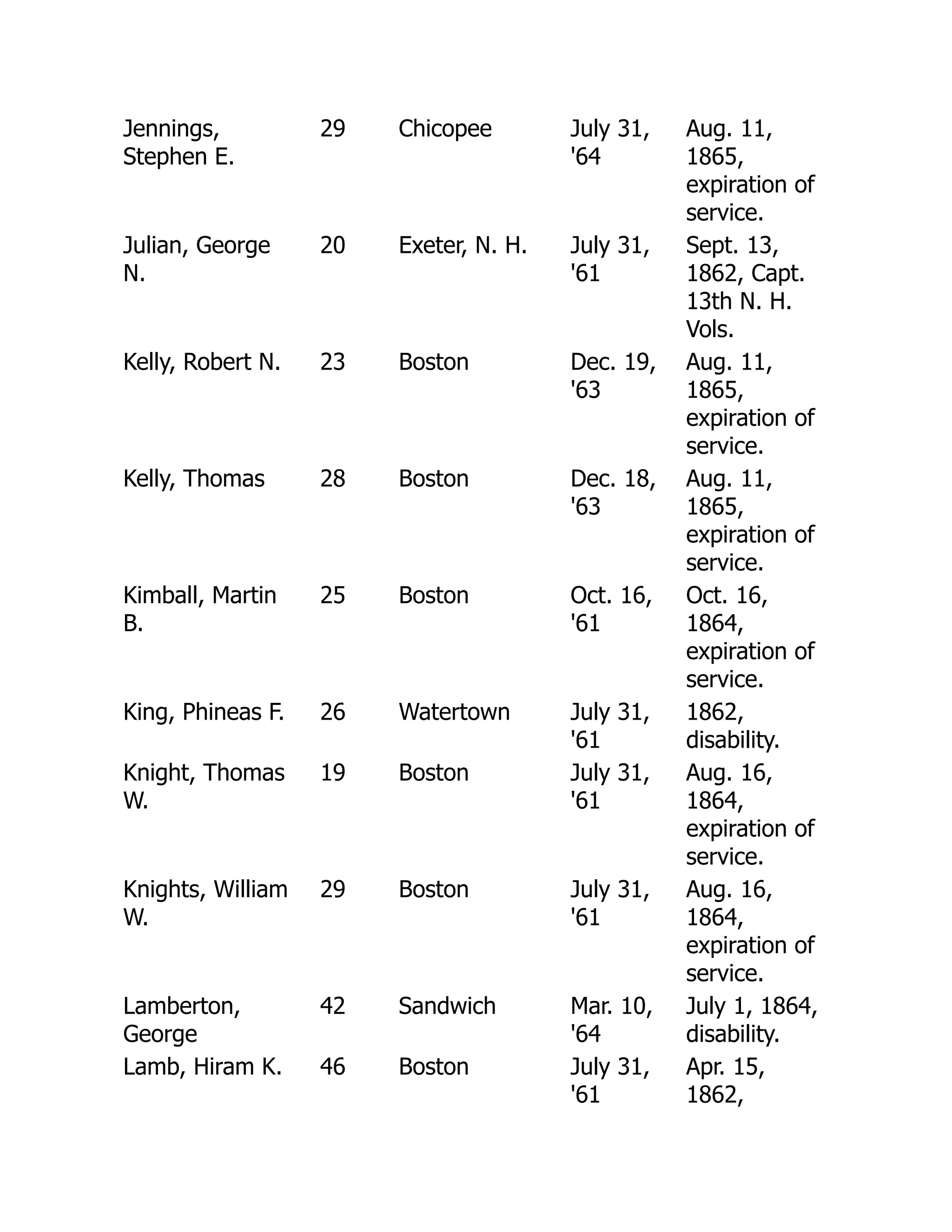 Jennings,
Stephen E.
29 Chicopee July 31,
'64
Aug. 11,
1865,
expiration of
service.
Julian, George
N.
20 Exeter, N. H. July 31,
'61
Sept. 13,
1862, Capt.
13th N. H.
Vols.
Kelly, Robert N. 23 Boston Dec. 19,
'63
Aug. 11,
1865,
expiration of
service.
Kelly, Thomas 28 Boston Dec. 18,
'63
Aug. 11,
1865,
expiration of
service.
Kimball, Martin
B.
25 Boston Oct. 16,
'61
Oct. 16,
1864,
expiration of
service.
King, Phineas F. 26 Watertown July 31,
'61
1862,
disability.
Knight, Thomas
W.
19 Boston July 31,
'61
Aug. 16,
1864,
expiration of
service.
Knights, William
W.
29 Boston July 31,
'61
Aug. 16,
1864,
expiration of
service.
Lamberton,
George
42 Sandwich Mar. 10,
'64
July 1, 1864,
disability.
Lamb, Hiram K. 46 Boston July 31,
'61
Apr. 15,
1862,
 