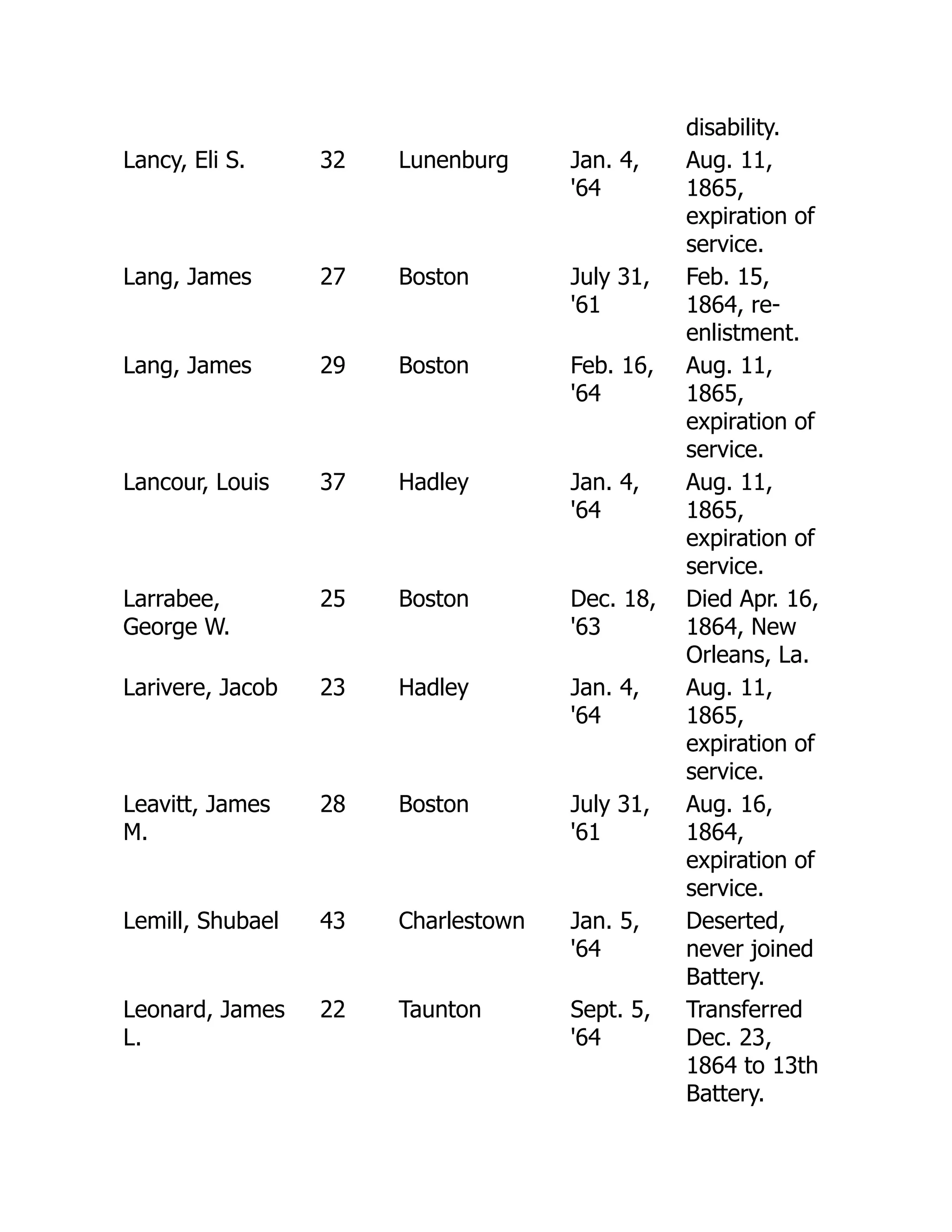 disability.
Lancy, Eli S. 32 Lunenburg Jan. 4,
'64
Aug. 11,
1865,
expiration of
service.
Lang, James 27 Boston July 31,
'61
Feb. 15,
1864, re-
enlistment.
Lang, James 29 Boston Feb. 16,
'64
Aug. 11,
1865,
expiration of
service.
Lancour, Louis 37 Hadley Jan. 4,
'64
Aug. 11,
1865,
expiration of
service.
Larrabee,
George W.
25 Boston Dec. 18,
'63
Died Apr. 16,
1864, New
Orleans, La.
Larivere, Jacob 23 Hadley Jan. 4,
'64
Aug. 11,
1865,
expiration of
service.
Leavitt, James
M.
28 Boston July 31,
'61
Aug. 16,
1864,
expiration of
service.
Lemill, Shubael 43 Charlestown Jan. 5,
'64
Deserted,
never joined
Battery.
Leonard, James
L.
22 Taunton Sept. 5,
'64
Transferred
Dec. 23,
1864 to 13th
Battery.
 