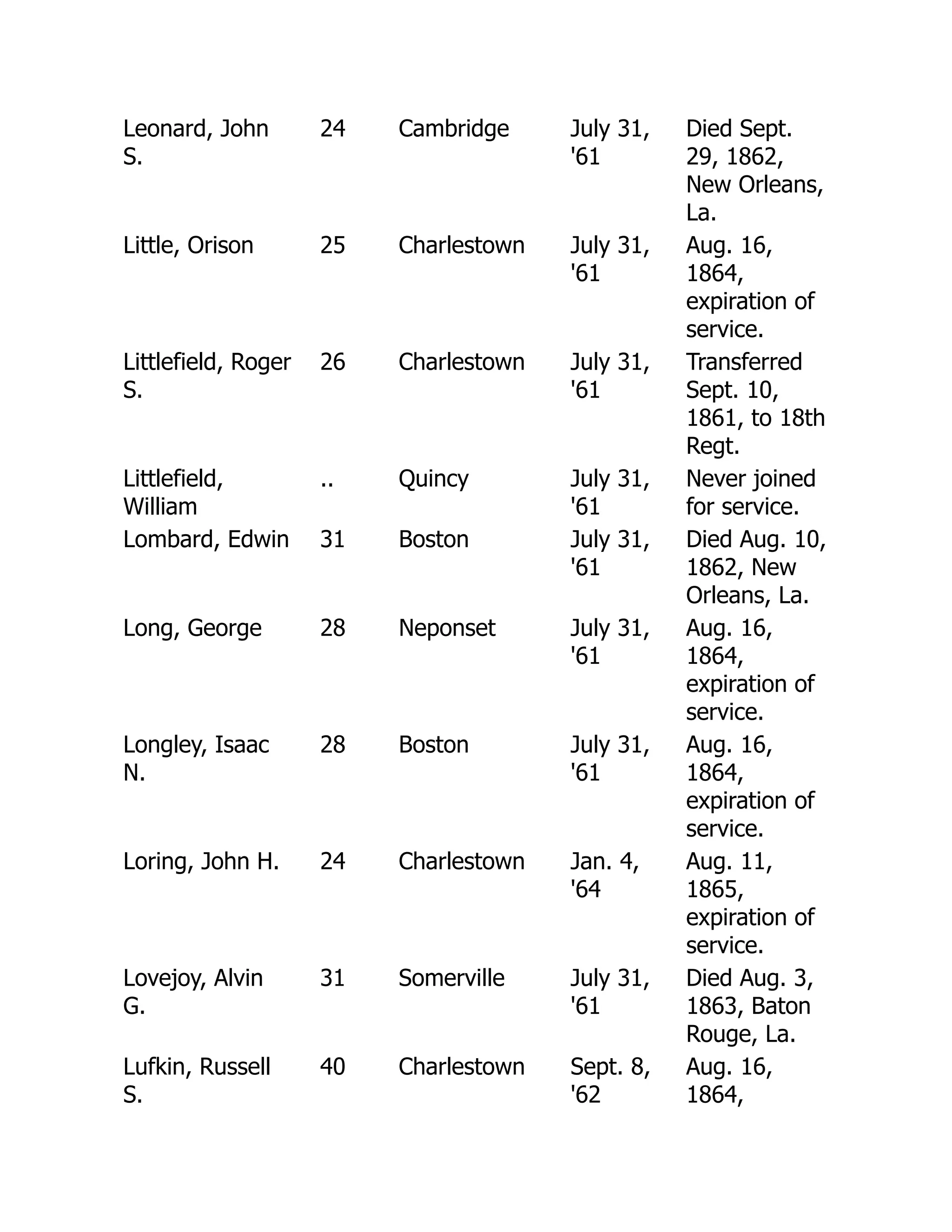 Leonard, John
S.
24 Cambridge July 31,
'61
Died Sept.
29, 1862,
New Orleans,
La.
Little, Orison 25 Charlestown July 31,
'61
Aug. 16,
1864,
expiration of
service.
Littlefield, Roger
S.
26 Charlestown July 31,
'61
Transferred
Sept. 10,
1861, to 18th
Regt.
Littlefield,
William
.. Quincy July 31,
'61
Never joined
for service.
Lombard, Edwin 31 Boston July 31,
'61
Died Aug. 10,
1862, New
Orleans, La.
Long, George 28 Neponset July 31,
'61
Aug. 16,
1864,
expiration of
service.
Longley, Isaac
N.
28 Boston July 31,
'61
Aug. 16,
1864,
expiration of
service.
Loring, John H. 24 Charlestown Jan. 4,
'64
Aug. 11,
1865,
expiration of
service.
Lovejoy, Alvin
G.
31 Somerville July 31,
'61
Died Aug. 3,
1863, Baton
Rouge, La.
Lufkin, Russell
S.
40 Charlestown Sept. 8,
'62
Aug. 16,
1864,
 