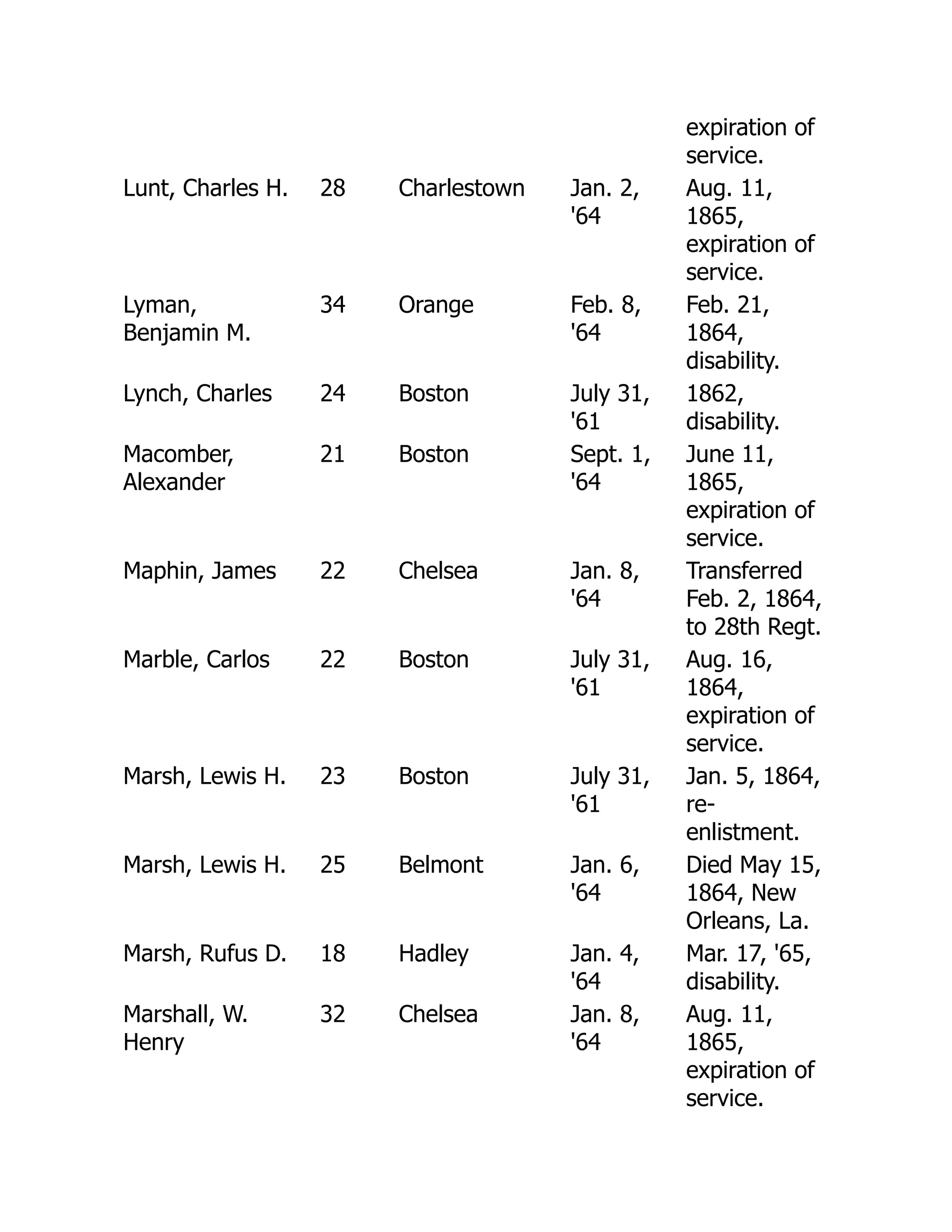 expiration of
service.
Lunt, Charles H. 28 Charlestown Jan. 2,
'64
Aug. 11,
1865,
expiration of
service.
Lyman,
Benjamin M.
34 Orange Feb. 8,
'64
Feb. 21,
1864,
disability.
Lynch, Charles 24 Boston July 31,
'61
1862,
disability.
Macomber,
Alexander
21 Boston Sept. 1,
'64
June 11,
1865,
expiration of
service.
Maphin, James 22 Chelsea Jan. 8,
'64
Transferred
Feb. 2, 1864,
to 28th Regt.
Marble, Carlos 22 Boston July 31,
'61
Aug. 16,
1864,
expiration of
service.
Marsh, Lewis H. 23 Boston July 31,
'61
Jan. 5, 1864,
re-
enlistment.
Marsh, Lewis H. 25 Belmont Jan. 6,
'64
Died May 15,
1864, New
Orleans, La.
Marsh, Rufus D. 18 Hadley Jan. 4,
'64
Mar. 17, '65,
disability.
Marshall, W.
Henry
32 Chelsea Jan. 8,
'64
Aug. 11,
1865,
expiration of
service.
 