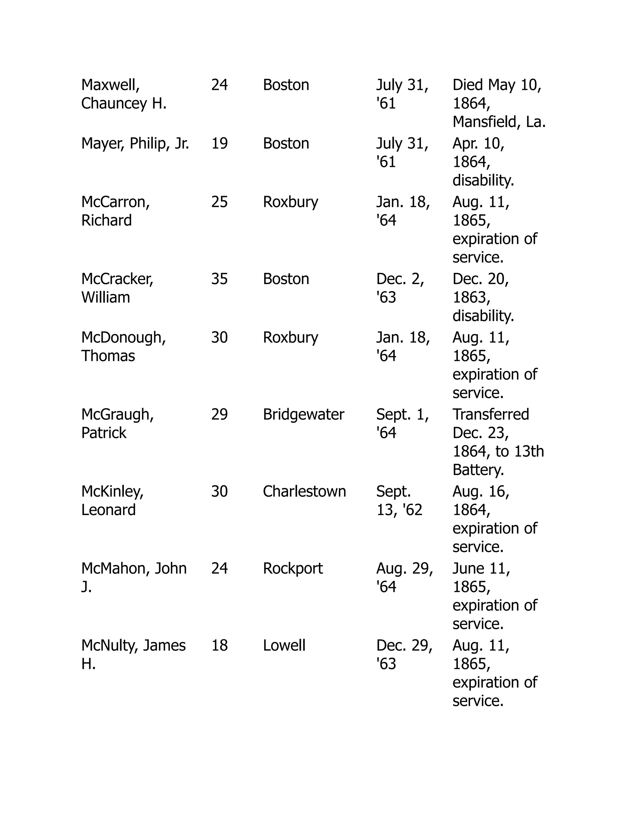 Maxwell,
Chauncey H.
24 Boston July 31,
'61
Died May 10,
1864,
Mansfield, La.
Mayer, Philip, Jr. 19 Boston July 31,
'61
Apr. 10,
1864,
disability.
McCarron,
Richard
25 Roxbury Jan. 18,
'64
Aug. 11,
1865,
expiration of
service.
McCracker,
William
35 Boston Dec. 2,
'63
Dec. 20,
1863,
disability.
McDonough,
Thomas
30 Roxbury Jan. 18,
'64
Aug. 11,
1865,
expiration of
service.
McGraugh,
Patrick
29 Bridgewater Sept. 1,
'64
Transferred
Dec. 23,
1864, to 13th
Battery.
McKinley,
Leonard
30 Charlestown Sept.
13, '62
Aug. 16,
1864,
expiration of
service.
McMahon, John
J.
24 Rockport Aug. 29,
'64
June 11,
1865,
expiration of
service.
McNulty, James
H.
18 Lowell Dec. 29,
'63
Aug. 11,
1865,
expiration of
service.
 
