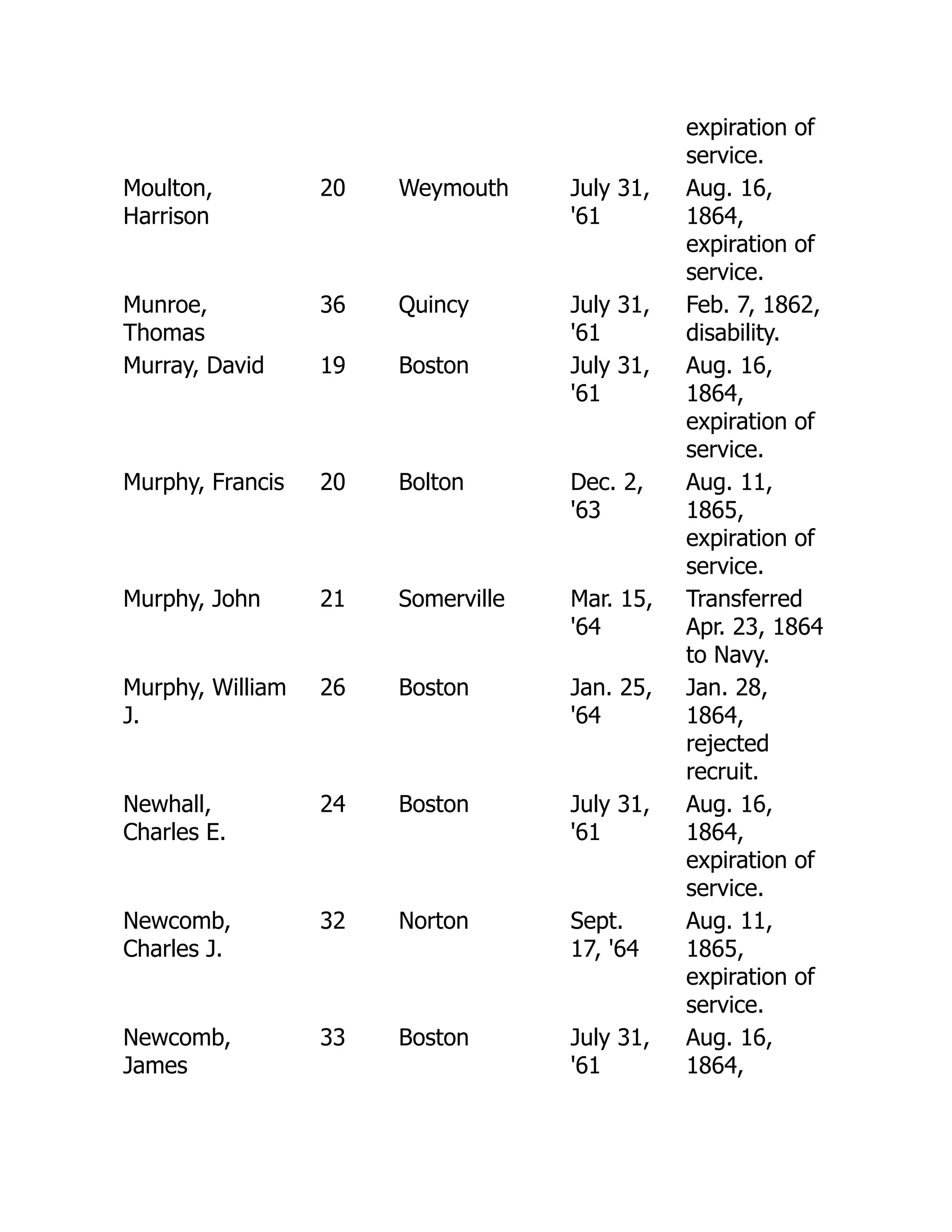 expiration of
service.
Moulton,
Harrison
20 Weymouth July 31,
'61
Aug. 16,
1864,
expiration of
service.
Munroe,
Thomas
36 Quincy July 31,
'61
Feb. 7, 1862,
disability.
Murray, David 19 Boston July 31,
'61
Aug. 16,
1864,
expiration of
service.
Murphy, Francis 20 Bolton Dec. 2,
'63
Aug. 11,
1865,
expiration of
service.
Murphy, John 21 Somerville Mar. 15,
'64
Transferred
Apr. 23, 1864
to Navy.
Murphy, William
J.
26 Boston Jan. 25,
'64
Jan. 28,
1864,
rejected
recruit.
Newhall,
Charles E.
24 Boston July 31,
'61
Aug. 16,
1864,
expiration of
service.
Newcomb,
Charles J.
32 Norton Sept.
17, '64
Aug. 11,
1865,
expiration of
service.
Newcomb,
James
33 Boston July 31,
'61
Aug. 16,
1864,
 