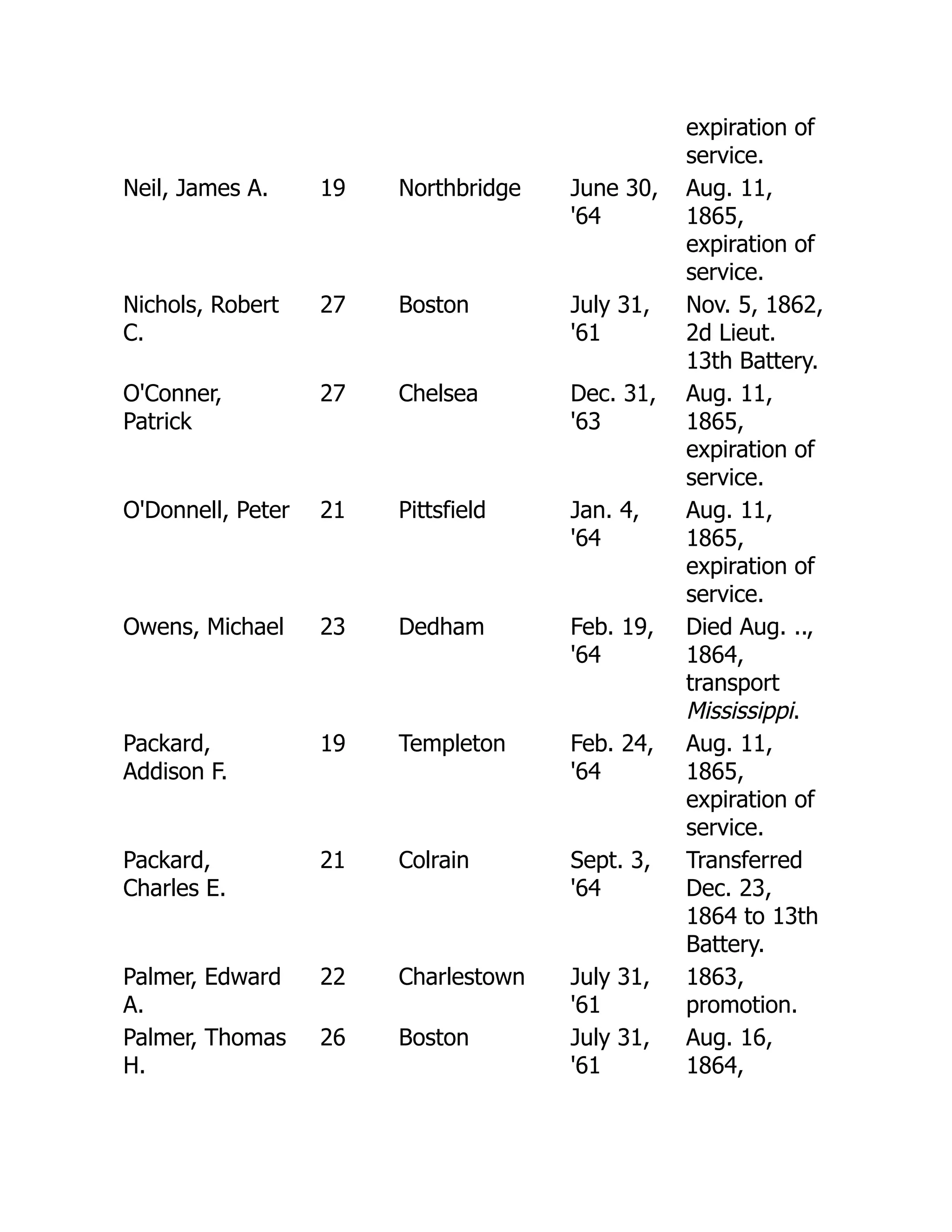 expiration of
service.
Neil, James A. 19 Northbridge June 30,
'64
Aug. 11,
1865,
expiration of
service.
Nichols, Robert
C.
27 Boston July 31,
'61
Nov. 5, 1862,
2d Lieut.
13th Battery.
O'Conner,
Patrick
27 Chelsea Dec. 31,
'63
Aug. 11,
1865,
expiration of
service.
O'Donnell, Peter 21 Pittsfield Jan. 4,
'64
Aug. 11,
1865,
expiration of
service.
Owens, Michael 23 Dedham Feb. 19,
'64
Died Aug. ..,
1864,
transport
Mississippi.
Packard,
Addison F.
19 Templeton Feb. 24,
'64
Aug. 11,
1865,
expiration of
service.
Packard,
Charles E.
21 Colrain Sept. 3,
'64
Transferred
Dec. 23,
1864 to 13th
Battery.
Palmer, Edward
A.
22 Charlestown July 31,
'61
1863,
promotion.
Palmer, Thomas
H.
26 Boston July 31,
'61
Aug. 16,
1864,
 
