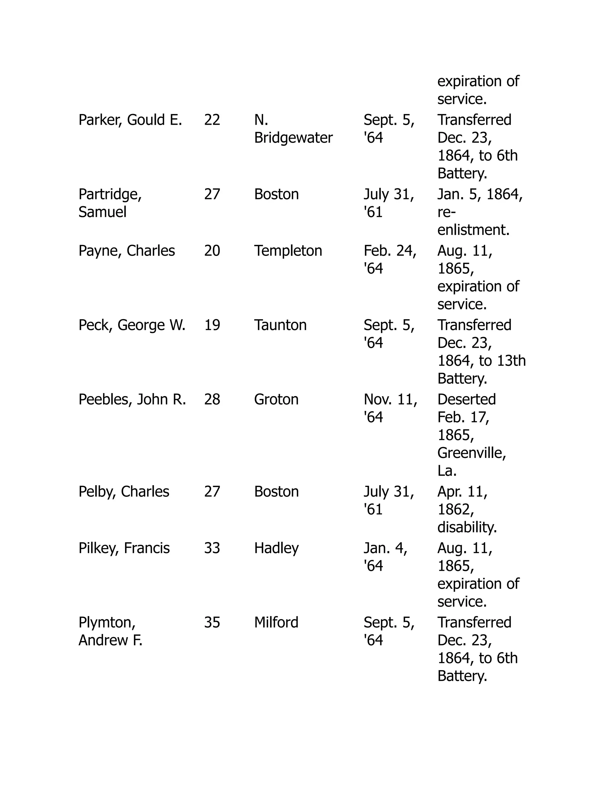 expiration of
service.
Parker, Gould E. 22 N.
Bridgewater
Sept. 5,
'64
Transferred
Dec. 23,
1864, to 6th
Battery.
Partridge,
Samuel
27 Boston July 31,
'61
Jan. 5, 1864,
re-
enlistment.
Payne, Charles 20 Templeton Feb. 24,
'64
Aug. 11,
1865,
expiration of
service.
Peck, George W. 19 Taunton Sept. 5,
'64
Transferred
Dec. 23,
1864, to 13th
Battery.
Peebles, John R. 28 Groton Nov. 11,
'64
Deserted
Feb. 17,
1865,
Greenville,
La.
Pelby, Charles 27 Boston July 31,
'61
Apr. 11,
1862,
disability.
Pilkey, Francis 33 Hadley Jan. 4,
'64
Aug. 11,
1865,
expiration of
service.
Plymton,
Andrew F.
35 Milford Sept. 5,
'64
Transferred
Dec. 23,
1864, to 6th
Battery.
 