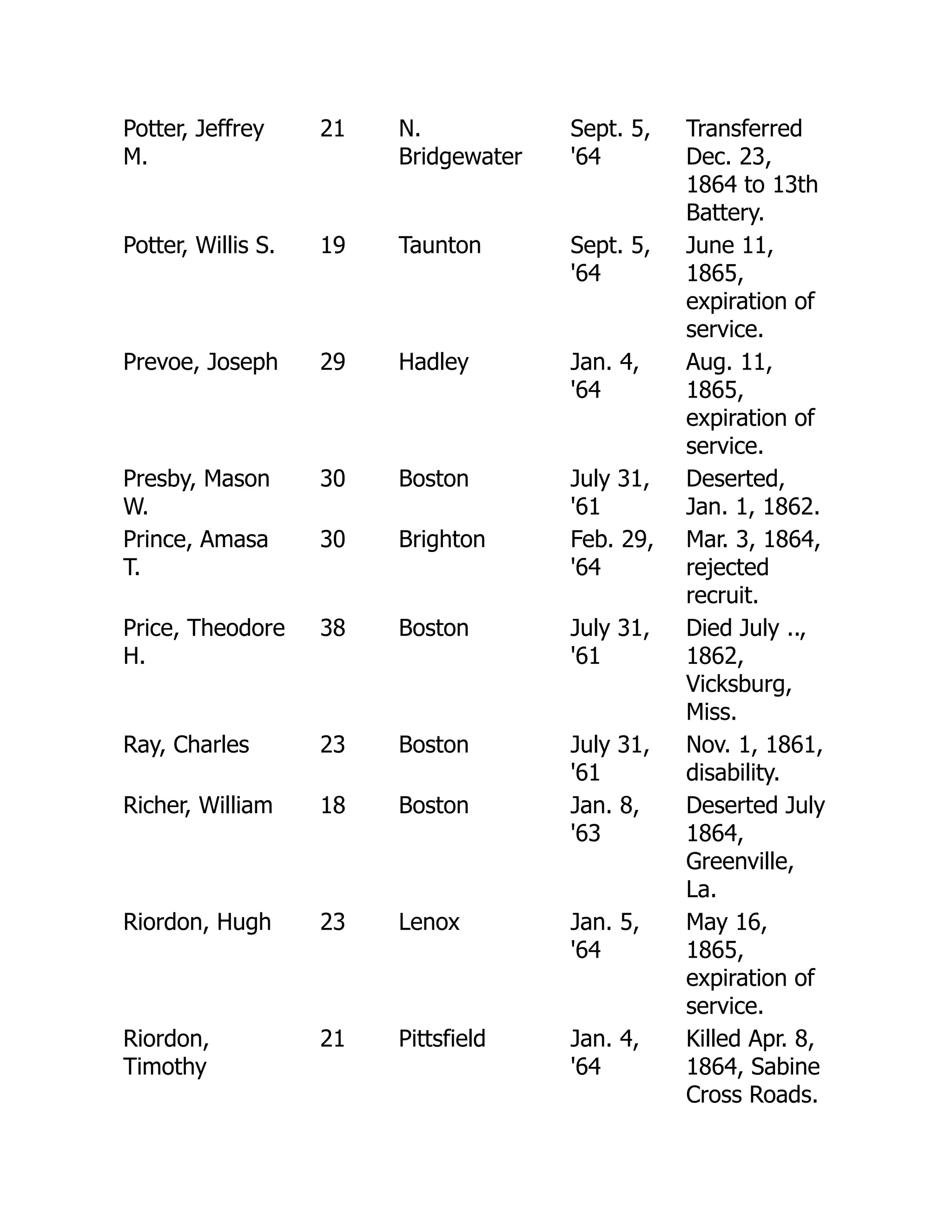 Potter, Jeffrey
M.
21 N.
Bridgewater
Sept. 5,
'64
Transferred
Dec. 23,
1864 to 13th
Battery.
Potter, Willis S. 19 Taunton Sept. 5,
'64
June 11,
1865,
expiration of
service.
Prevoe, Joseph 29 Hadley Jan. 4,
'64
Aug. 11,
1865,
expiration of
service.
Presby, Mason
W.
30 Boston July 31,
'61
Deserted,
Jan. 1, 1862.
Prince, Amasa
T.
30 Brighton Feb. 29,
'64
Mar. 3, 1864,
rejected
recruit.
Price, Theodore
H.
38 Boston July 31,
'61
Died July ..,
1862,
Vicksburg,
Miss.
Ray, Charles 23 Boston July 31,
'61
Nov. 1, 1861,
disability.
Richer, William 18 Boston Jan. 8,
'63
Deserted July
1864,
Greenville,
La.
Riordon, Hugh 23 Lenox Jan. 5,
'64
May 16,
1865,
expiration of
service.
Riordon,
Timothy
21 Pittsfield Jan. 4,
'64
Killed Apr. 8,
1864, Sabine
Cross Roads.
 
