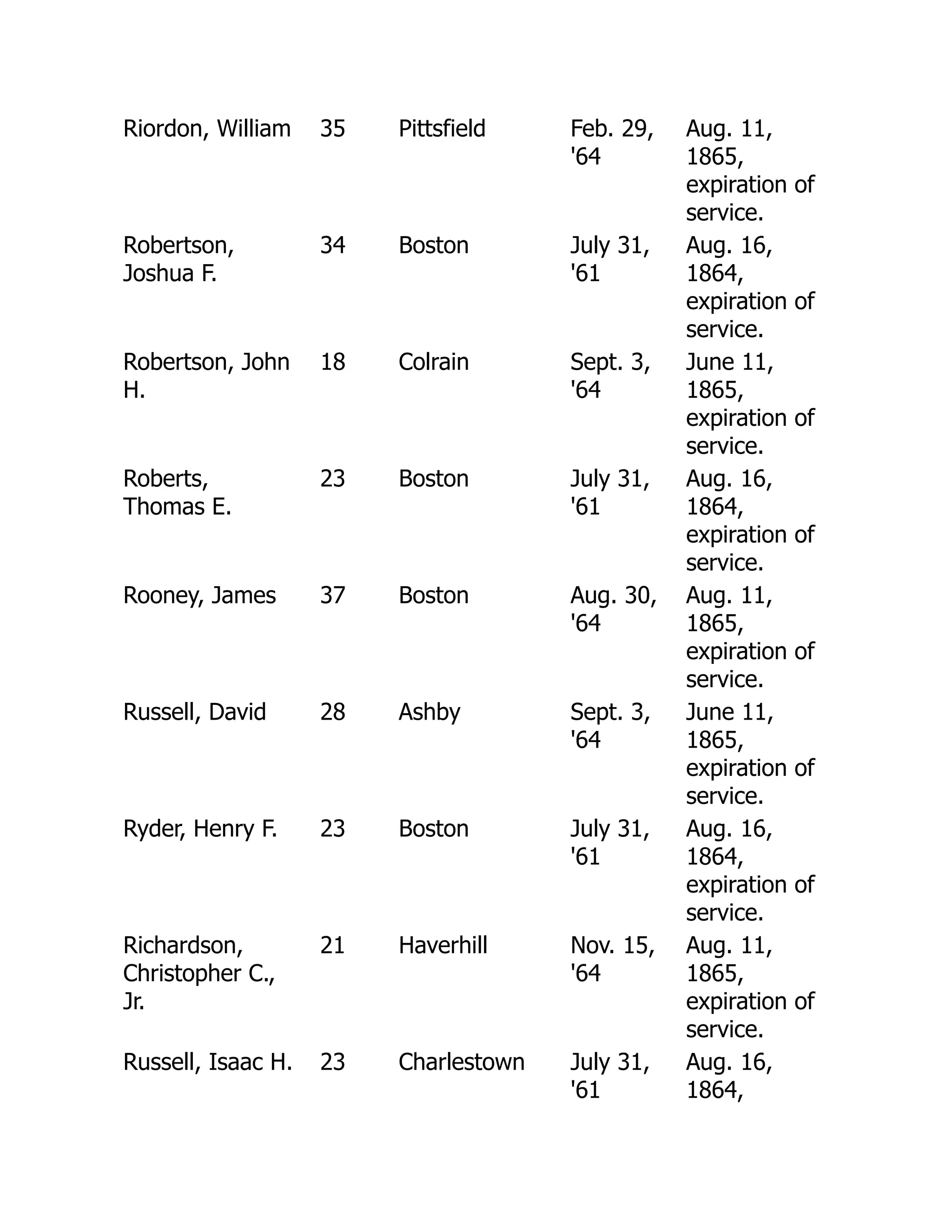 Riordon, William 35 Pittsfield Feb. 29,
'64
Aug. 11,
1865,
expiration of
service.
Robertson,
Joshua F.
34 Boston July 31,
'61
Aug. 16,
1864,
expiration of
service.
Robertson, John
H.
18 Colrain Sept. 3,
'64
June 11,
1865,
expiration of
service.
Roberts,
Thomas E.
23 Boston July 31,
'61
Aug. 16,
1864,
expiration of
service.
Rooney, James 37 Boston Aug. 30,
'64
Aug. 11,
1865,
expiration of
service.
Russell, David 28 Ashby Sept. 3,
'64
June 11,
1865,
expiration of
service.
Ryder, Henry F. 23 Boston July 31,
'61
Aug. 16,
1864,
expiration of
service.
Richardson,
Christopher C.,
Jr.
21 Haverhill Nov. 15,
'64
Aug. 11,
1865,
expiration of
service.
Russell, Isaac H. 23 Charlestown July 31,
'61
Aug. 16,
1864,
 