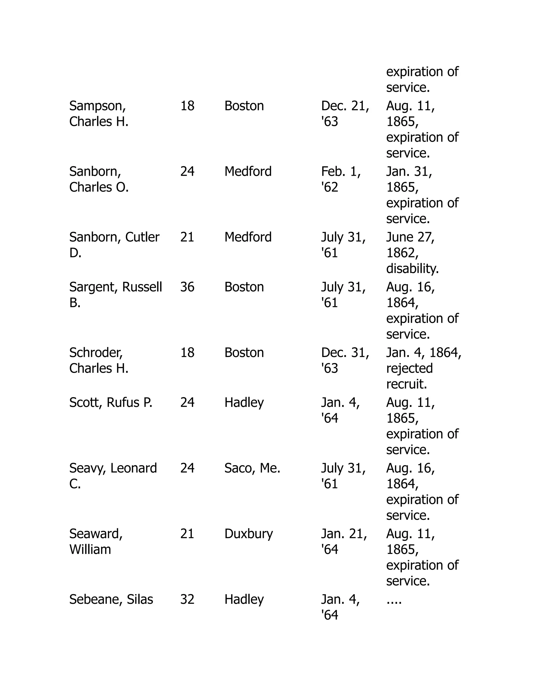 expiration of
service.
Sampson,
Charles H.
18 Boston Dec. 21,
'63
Aug. 11,
1865,
expiration of
service.
Sanborn,
Charles O.
24 Medford Feb. 1,
'62
Jan. 31,
1865,
expiration of
service.
Sanborn, Cutler
D.
21 Medford July 31,
'61
June 27,
1862,
disability.
Sargent, Russell
B.
36 Boston July 31,
'61
Aug. 16,
1864,
expiration of
service.
Schroder,
Charles H.
18 Boston Dec. 31,
'63
Jan. 4, 1864,
rejected
recruit.
Scott, Rufus P. 24 Hadley Jan. 4,
'64
Aug. 11,
1865,
expiration of
service.
Seavy, Leonard
C.
24 Saco, Me. July 31,
'61
Aug. 16,
1864,
expiration of
service.
Seaward,
William
21 Duxbury Jan. 21,
'64
Aug. 11,
1865,
expiration of
service.
Sebeane, Silas 32 Hadley Jan. 4,
'64
....
 