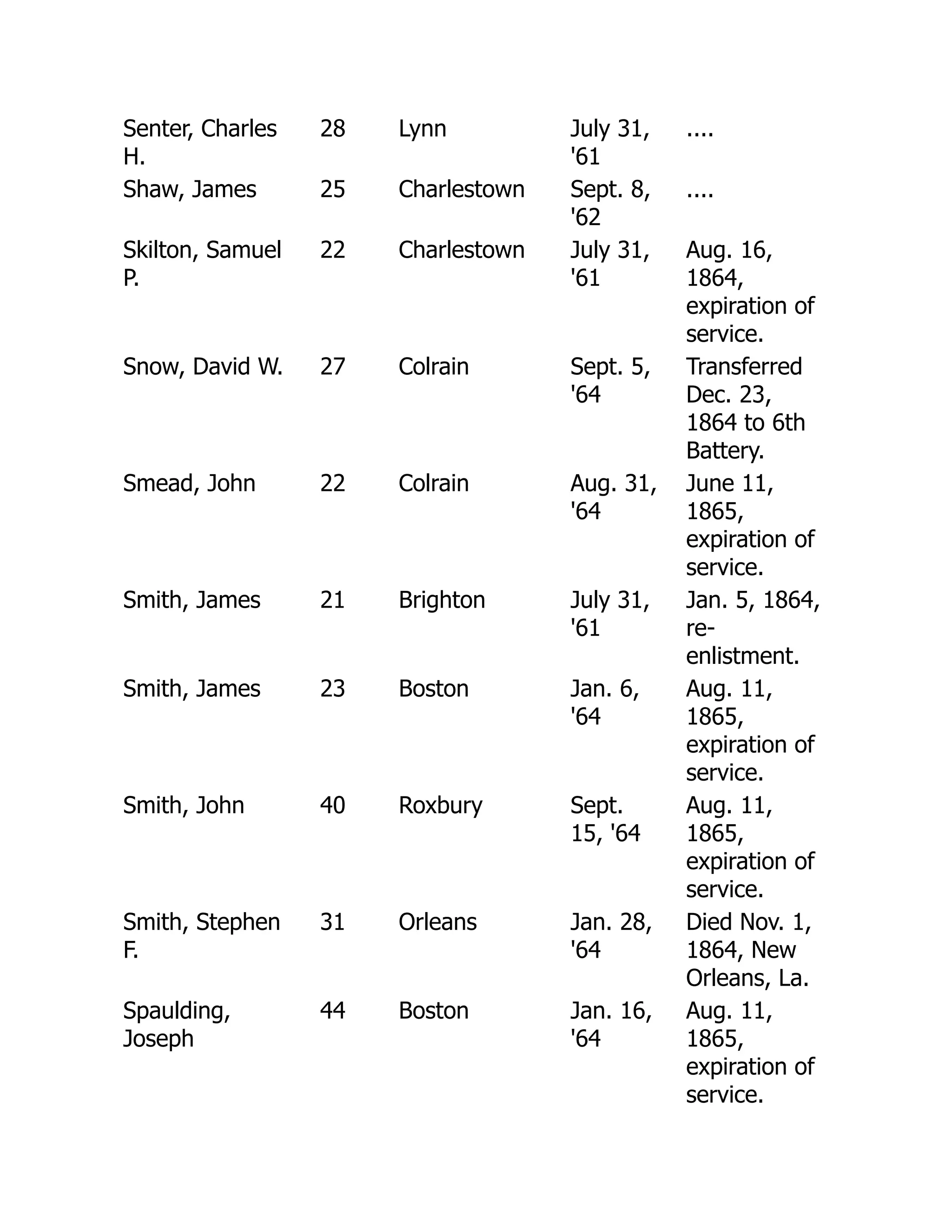 Senter, Charles
H.
28 Lynn July 31,
'61
....
Shaw, James 25 Charlestown Sept. 8,
'62
....
Skilton, Samuel
P.
22 Charlestown July 31,
'61
Aug. 16,
1864,
expiration of
service.
Snow, David W. 27 Colrain Sept. 5,
'64
Transferred
Dec. 23,
1864 to 6th
Battery.
Smead, John 22 Colrain Aug. 31,
'64
June 11,
1865,
expiration of
service.
Smith, James 21 Brighton July 31,
'61
Jan. 5, 1864,
re-
enlistment.
Smith, James 23 Boston Jan. 6,
'64
Aug. 11,
1865,
expiration of
service.
Smith, John 40 Roxbury Sept.
15, '64
Aug. 11,
1865,
expiration of
service.
Smith, Stephen
F.
31 Orleans Jan. 28,
'64
Died Nov. 1,
1864, New
Orleans, La.
Spaulding,
Joseph
44 Boston Jan. 16,
'64
Aug. 11,
1865,
expiration of
service.
 