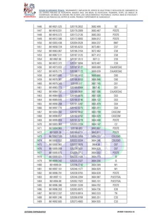 ESTUDIO DE EXPEDIENTE TÉCNICO: “MEJORAMIENTO Y AMPLIACION DEL SERVICIO DE AGUA POTABLE E INSTALACION DEL SANEAMIENTO EN
LOS CENTROS POBLADOS DE PUCACANCHA, MUQUECC BAJO, SAN MIGUEL DE PUCACCOCHA, PALMADERA, OCOPA, LOS ANGELES DE
CCOSNIPUQUIO, SAN MIGUEL DE CONCHAN, TRES DE MAYO, JOSE CARLOS MARIATEGUI, YACUYSONCCO, CHUPACA, ANEXO DE ATOCCHUASI Y
ANEXO DE SAN FRANCISCO DEL DISTRITO DE ACORIA, PROVINCIA Y DEPERTAMENTO DE HUANCAVELICA”.
ESTUDIO TOPOGRAFICO HUBER YARANGA H.
1446 8614921.525 520176.2652 3682.499 BZ
1447 8614916.031 520178.2009 3683.467 POSTE
1448 8614916.572 520173.2126 3683.303 POSTE
1449 8614912.506 520172.9093 3684.012 POSTE
1450 8615003.438 520204.0528 3664.237 BM7
1451 8614958.724 520185.6233 3673.861 C57
1452 8614963.067 520186.3164 3672.462 C58
1453 8614967.511 520187.3125 3671.412 C58
1454 8614967.86 520187.3513 3671.3 C59
1455 8614972.372 520187.9094 3670.487 C59
1456 8614973.933 520187.4127 3669.689 CAJADESAG
1457 8614976.775 520188.1172 3669.039 CAJADESAG
1458 8614973.895 520188.1412 3669.666 C60
1459 8614978.381 520188.8053 3668.846 C60
1460 8614979.343 520189.017 3667.745 C61
1461 8614983.773 520189.6984 3667.45 C61
1462 8614984.787 520189.3691 3667.006 CAJADESAG
1463 8614984.925 520189.8876 3667.028 C63
1464 8614989.849 520190.9746 3666.122 C63
1465 8614990.208 520191.0287 3665.879 C64
1466 8614997.776 520192.0275 3665.011 C64
1467 8615004.392 520192.9652 3663.799 CASCOM
1468 8614998.657 520192.0762 3664.629 CASCOM
1469 8614999.859 520191.5278 3664.448 POSTE
1470 8615003.363 520203.2224 3664.147 C2
1471 8615004.965 520196.683 3663.907 POSTE
1472 8615005.38 520199.6711 3663.811 POSTE
1473 8615003.328 520203.3958 3664.223 COLEGIO
1474 8615000.932 520222.0334 3664.346 COLEGIO
1475 8615000.965 520222.3076 3664.56 C67
1476 8615000.009 520229.5831 3664.628 C67
1477 8615000.875 520229.0712 3664.302 POSTE
1478 8615000.021 520230.1128 3664.773 I3
1479 8614999.342 520235.2327 3664.356 I3
1480 8614999.04 520236.7742 3664.589 M1
1481 8614997.161 520246.1577 3664.929 M1
1482 8614998.781 520238.9765 3664.639 POSTE
1483 8614997.13 520246.2284 3664.987 PUESTSAL
1484 8614994.88 520262.7922 3665.101 PUESTSAL
1485 8614996.386 520261.5339 3664.702 POSTE
1486 8614996.203 520265.6975 3664.736 E28
1487 8615012.337 520218.8914 3663.533 TN
1488 8614991.246 520268.8768 3665.351 C33
1489 8614992.685 520273.4883 3664.935 C33
 