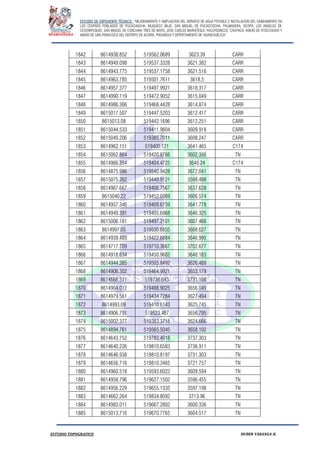 ESTUDIO DE EXPEDIENTE TÉCNICO: “MEJORAMIENTO Y AMPLIACION DEL SERVICIO DE AGUA POTABLE E INSTALACION DEL SANEAMIENTO EN
LOS CENTROS POBLADOS DE PUCACANCHA, MUQUECC BAJO, SAN MIGUEL DE PUCACCOCHA, PALMADERA, OCOPA, LOS ANGELES DE
CCOSNIPUQUIO, SAN MIGUEL DE CONCHAN, TRES DE MAYO, JOSE CARLOS MARIATEGUI, YACUYSONCCO, CHUPACA, ANEXO DE ATOCCHUASI Y
ANEXO DE SAN FRANCISCO DEL DISTRITO DE ACORIA, PROVINCIA Y DEPERTAMENTO DE HUANCAVELICA”.
ESTUDIO TOPOGRAFICO HUBER YARANGA H.
1842 8614938.852 519562.0689 3623.39 CARR
1843 8614949.098 519537.3328 3621.382 CARR
1844 8614943.775 519537.1758 3621.516 CARR
1845 8614963.785 519501.7611 3618.5 CARR
1846 8614957.377 519497.9921 3618.317 CARR
1847 8614990.119 519472.9052 3615.049 CARR
1848 8614986.366 519468.4428 3614.874 CARR
1849 8615017.507 519447.5203 3612.417 CARR
1850 8615013.08 519442.1696 3612.251 CARR
1851 8615044.533 519411.9804 3609.918 CARR
1852 8615049.206 519385.7011 3608.247 CARR
1853 8614962.151 519400.121 3641.465 C174
1854 8615062.864 519420.8766 3602.398 TN
1855 8614966.354 519404.4725 3640.24 C174
1856 8614875.986 519540.9428 3672.041 TN
1857 8615075.262 519449.9121 3598.498 TN
1858 8614967.667 519406.7567 3637.628 TN
1859 8615040.22 519452.0369 3606.574 TN
1860 8614957.346 519409.6759 3641.778 TN
1861 8614949.391 519405.6968 3646.325 TN
1862 8615006.181 519497.2101 3607.466 TN
1863 8614997.05 519530.6855 3608.627 TN
1864 8614939.489 519422.6884 3646.995 TN
1865 8614717.709 519710.3667 3702.677 TN
1866 8614918.634 519450.9602 3648.183 TN
1867 8614944.385 519505.8492 3626.489 TN
1868 8614906.302 519464.9921 3653.179 TN
1869 8614666.311 519736.643 3731.108 TN
1870 8614904.012 519488.9025 3656.049 TN
1871 8614979.561 519434.7284 3627.494 TN
1872 8614993.09 519410.6143 3625.745 TN
1873 8614906.791 519523.487 3656.795 TN
1874 8615002.377 519383.3718 3624.666 TN
1875 8614894.761 519565.5045 3658.192 TN
1876 8614643.752 519782.4918 3737.303 TN
1877 8614640.226 519810.6583 3736.911 TN
1878 8614646.938 519810.8197 3731.303 TN
1879 8614656.716 519810.3465 3721.757 TN
1880 8614960.518 519593.6022 3609.594 TN
1881 8614958.796 519627.1502 3596.455 TN
1882 8614956.229 519655.1335 3597.198 TN
1883 8614662.264 519834.8092 3713.96 TN
1884 8614983.011 519667.2802 3600.336 TN
1885 8615013.716 519670.7765 3604.517 TN
 