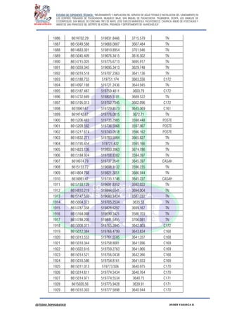 ESTUDIO DE EXPEDIENTE TÉCNICO: “MEJORAMIENTO Y AMPLIACION DEL SERVICIO DE AGUA POTABLE E INSTALACION DEL SANEAMIENTO EN
LOS CENTROS POBLADOS DE PUCACANCHA, MUQUECC BAJO, SAN MIGUEL DE PUCACCOCHA, PALMADERA, OCOPA, LOS ANGELES DE
CCOSNIPUQUIO, SAN MIGUEL DE CONCHAN, TRES DE MAYO, JOSE CARLOS MARIATEGUI, YACUYSONCCO, CHUPACA, ANEXO DE ATOCCHUASI Y
ANEXO DE SAN FRANCISCO DEL DISTRITO DE ACORIA, PROVINCIA Y DEPERTAMENTO DE HUANCAVELICA”.
ESTUDIO TOPOGRAFICO HUBER YARANGA H.
1886 8614702.29 519831.8466 3715.579 TN
1887 8615049.588 519666.0007 3607.484 TN
1888 8614683.001 519810.8954 3701.946 TN
1889 8615045.409 519676.3415 3616.502 TN
1890 8614715.025 519775.6713 3695.917 TN
1891 8615059.345 519695.3413 3629.748 TN
1892 8615018.518 519707.2363 3641.136 TN
1893 8615188.755 519751.174 3603.556 C172
1894 8614997.188 519721.2436 3644.945 TN
1895 8615187.487 519759.4811 3603.79 C172
1896 8614732.669 519805.5181 3689.522 TN
1897 8615195.013 519752.7045 3602.096 C172
1898 8614961.67 519729.8573 3645.369 C161
1899 8614742.67 519776.0815 3672.71 TN
1900 8615206.483 519735.2985 3598.448 POSTE
1901 8615209.592 519736.5968 3597.967 POSTE
1902 8615217.674 519743.0518 3596.162 POSTE
1903 8614832.271 519783.5984 3665.827 TN
1904 8615195.454 519721.422 3595.166 TN
1905 8614823.136 519800.3963 3674.786 TN
1906 8615184.924 519708.8382 3594.397 TN
1907 8614974.79 519737.2641 3645.397 CASAH
1908 8615153.72 519698.3132 3596.235 TN
1909 8614804.768 519821.3051 3686.944 TN
1910 8614981.47 519735.1746 3645.227 CASAH
1911 8615133.129 519691.8352 3592.022 TN
1912 8614810.219 519844.6541 3694.004 TN
1913 8615147.559 519683.3424 3587.222 TN
1914 8615004.373 519705.2534 3635.53 TN
1915 8614787.358 519828.6297 3699.167 TN
1916 8615164.068 519690.3421 3586.703 TN
1917 8614788.205 519841.5495 3706.081 TN
1918 8615008.077 519765.2045 3642.003 C172
1919 8615012.384 519766.4799 3643.834 C168
1920 8615013.553 519761.5585 3641.357 C168
1921 8615018.344 519758.8081 3641.096 C169
1922 8615022.616 519759.2763 3641.066 C169
1923 8615014.521 519756.0438 3642.266 C168
1924 8615018.586 519754.8161 3641.933 C169
1925 8615011.013 519773.506 3640.975 C170
1926 8615014.811 519774.5434 3640.764 C170
1927 8615014.971 519774.5534 3640.75 C171
1928 8615020.56 519775.9428 3639.91 C171
1929 8615010.303 519777.5898 3640.944 C170
 