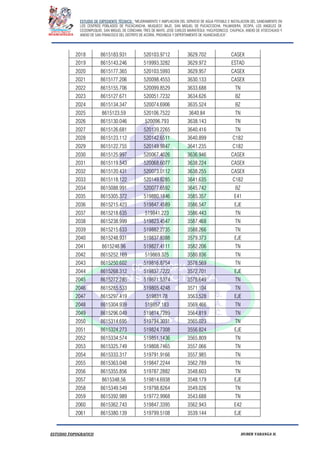ESTUDIO DE EXPEDIENTE TÉCNICO: “MEJORAMIENTO Y AMPLIACION DEL SERVICIO DE AGUA POTABLE E INSTALACION DEL SANEAMIENTO EN
LOS CENTROS POBLADOS DE PUCACANCHA, MUQUECC BAJO, SAN MIGUEL DE PUCACCOCHA, PALMADERA, OCOPA, LOS ANGELES DE
CCOSNIPUQUIO, SAN MIGUEL DE CONCHAN, TRES DE MAYO, JOSE CARLOS MARIATEGUI, YACUYSONCCO, CHUPACA, ANEXO DE ATOCCHUASI Y
ANEXO DE SAN FRANCISCO DEL DISTRITO DE ACORIA, PROVINCIA Y DEPERTAMENTO DE HUANCAVELICA”.
ESTUDIO TOPOGRAFICO HUBER YARANGA H.
2018 8615183.931 520103.9712 3629.702 CASEX
2019 8615143.246 519993.3282 3629.972 ESTAD
2020 8615177.365 520103.5993 3629.957 CASEX
2021 8615177.206 520098.4553 3630.133 CASEX
2022 8615155.706 520099.8529 3633.688 TN
2023 8615127.671 520051.7232 3634.626 BZ
2024 8615134.347 520074.6906 3635.524 BZ
2025 8615123.59 520106.7522 3640.84 TN
2026 8615130.046 520096.793 3638.143 TN
2027 8615126.681 520139.2265 3640.416 TN
2028 8615123.112 520142.6511 3640.899 C182
2029 8615122.755 520149.9847 3641.235 C182
2030 8615125.997 520067.4026 3636.946 CASEX
2031 8615119.543 520068.6077 3638.224 CASEX
2032 8615120.431 520073.0112 3638.255 CASEX
2033 8615118.122 520149.8285 3641.635 C182
2034 8615088.991 520077.6592 3645.742 BZ
2035 8615305.372 519880.1846 3585.357 E41
2036 8615215.423 519847.4589 3586.547 EJE
2037 8615218.635 519841.223 3586.443 TN
2038 8615238.999 519823.4547 3587.468 TN
2039 8615215.633 519882.2735 3588.266 TN
2040 8615248.931 519837.8388 3579.373 EJE
2041 8615248.96 519827.4111 3582.206 TN
2042 8615252.169 519869.325 3580.836 TN
2043 8615250.602 519816.8754 3578.569 TN
2044 8615268.312 519837.7222 3572.701 EJE
2045 8615272.285 519871.5374 3578.649 TN
2046 8615285.533 519805.4248 3571.104 TN
2047 8615297.419 519831.78 3563.528 EJE
2048 8615304.939 519857.183 3569.466 TN
2049 8615296.049 519814.7289 3564.819 TN
2050 8615314.695 519794.3031 3565.023 TN
2051 8615324.273 519824.7308 3556.824 EJE
2052 8615334.574 519851.1436 3565.809 TN
2053 8615325.749 519808.7465 3557.066 TN
2054 8615333.317 519791.9166 3557.985 TN
2055 8615363.048 519847.2244 3562.789 TN
2056 8615355.856 519787.2882 3548.603 TN
2057 8615348.56 519814.6938 3548.179 EJE
2058 8615349.549 519798.8264 3549.026 TN
2059 8615392.989 519772.9968 3543.688 TN
2060 8615362.743 519847.3395 3562.943 E42
2061 8615380.139 519799.5108 3539.144 EJE
 