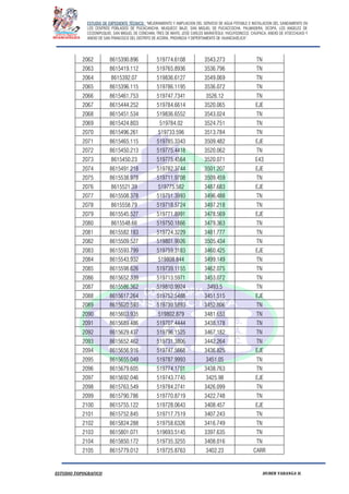 ESTUDIO DE EXPEDIENTE TÉCNICO: “MEJORAMIENTO Y AMPLIACION DEL SERVICIO DE AGUA POTABLE E INSTALACION DEL SANEAMIENTO EN
LOS CENTROS POBLADOS DE PUCACANCHA, MUQUECC BAJO, SAN MIGUEL DE PUCACCOCHA, PALMADERA, OCOPA, LOS ANGELES DE
CCOSNIPUQUIO, SAN MIGUEL DE CONCHAN, TRES DE MAYO, JOSE CARLOS MARIATEGUI, YACUYSONCCO, CHUPACA, ANEXO DE ATOCCHUASI Y
ANEXO DE SAN FRANCISCO DEL DISTRITO DE ACORIA, PROVINCIA Y DEPERTAMENTO DE HUANCAVELICA”.
ESTUDIO TOPOGRAFICO HUBER YARANGA H.
2062 8615390.896 519774.6108 3543.273 TN
2063 8615419.112 519765.8936 3536.796 TN
2064 8615392.07 519836.6127 3549.069 TN
2065 8615396.115 519786.1195 3536.072 TN
2066 8615461.753 519747.7341 3526.12 TN
2067 8615444.252 519784.6614 3520.065 EJE
2068 8615451.534 519836.6552 3543.024 TN
2069 8615424.803 519784.02 3524.751 TN
2070 8615496.261 519733.596 3513.784 TN
2071 8615465.115 519785.3343 3509.482 EJE
2072 8615450.213 519775.4418 3520.062 TN
2073 8615450.23 519775.4564 3520.071 E43
2074 8615491.218 519782.3744 3501.207 EJE
2075 8615538.978 519711.9708 3509.459 TN
2076 8615521.39 519775.582 3487.683 EJE
2077 8615508.378 519751.3993 3496.488 TN
2078 8615558.79 519718.5724 3497.218 TN
2079 8615545.527 519771.8991 3478.569 EJE
2080 8615548.66 519750.1866 3479.363 TN
2081 8615582.183 519724.3229 3481.777 TN
2082 8615509.527 519801.9926 3505.434 TN
2083 8615593.799 519759.3183 3460.425 EJE
2084 8615543.932 519808.844 3499.149 TN
2085 8615598.626 519739.1155 3462.075 TN
2086 8615652.339 519713.5971 3453.072 TN
2087 8615586.362 519810.9924 3493.5 TN
2088 8615617.264 519752.5488 3451.515 EJE
2089 8615620.593 519739.5893 3452.806 TN
2090 8615603.935 519802.879 3481.653 TN
2091 8615689.486 519707.4444 3438.178 TN
2092 8615629.437 519796.1525 3467.182 TN
2093 8615652.462 519731.3806 3442.264 TN
2094 8615656.916 519747.5668 3436.825 EJE
2095 8615655.049 519787.9993 3451.05 TN
2096 8615679.605 519774.1701 3438.763 TN
2097 8615692.046 519743.7745 3425.98 EJE
2098 8615763.549 519784.2741 3426.099 TN
2099 8615790.786 519770.8719 3422.748 TN
2100 8615755.122 519728.0643 3408.457 EJE
2101 8615752.845 519717.7519 3407.243 TN
2102 8615824.288 519758.6326 3416.749 TN
2103 8615801.071 519693.5145 3397.635 TN
2104 8615850.172 519735.3255 3408.016 TN
2105 8615779.012 519725.8763 3402.23 CARR
 