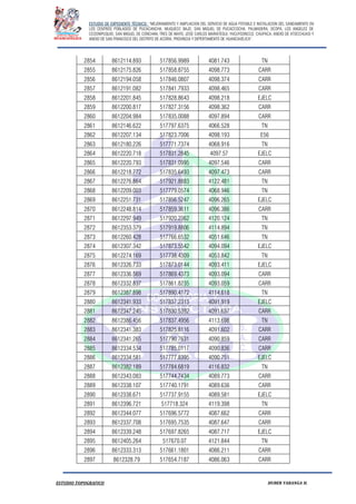 ESTUDIO DE EXPEDIENTE TÉCNICO: “MEJORAMIENTO Y AMPLIACION DEL SERVICIO DE AGUA POTABLE E INSTALACION DEL SANEAMIENTO EN
LOS CENTROS POBLADOS DE PUCACANCHA, MUQUECC BAJO, SAN MIGUEL DE PUCACCOCHA, PALMADERA, OCOPA, LOS ANGELES DE
CCOSNIPUQUIO, SAN MIGUEL DE CONCHAN, TRES DE MAYO, JOSE CARLOS MARIATEGUI, YACUYSONCCO, CHUPACA, ANEXO DE ATOCCHUASI Y
ANEXO DE SAN FRANCISCO DEL DISTRITO DE ACORIA, PROVINCIA Y DEPERTAMENTO DE HUANCAVELICA”.
ESTUDIO TOPOGRAFICO HUBER YARANGA H.
2854 8612114.893 517856.9989 4081.743 TN
2855 8612175.826 517858.8755 4098.773 CARR
2856 8612194.058 517846.0807 4098.374 CARR
2857 8612191.082 517841.7933 4098.465 CARR
2858 8612201.845 517828.8643 4098.218 EJELC
2859 8612200.817 517827.3156 4098.362 CARR
2860 8612204.984 517835.0088 4097.894 CARR
2861 8612146.622 517797.6375 4066.528 TN
2862 8612207.134 517823.7006 4098.193 E56
2863 8612180.226 517771.7374 4068.916 TN
2864 8612220.718 517831.2845 4097.57 EJELC
2865 8612220.793 517831.0995 4097.546 CARR
2866 8612218.772 517835.6493 4097.473 CARR
2867 8612276.864 517921.8883 4122.481 TN
2868 8612209.003 517779.0574 4068.946 TN
2869 8612251.731 517856.5247 4096.265 EJELC
2870 8612248.814 517859.3611 4096.386 CARR
2871 8612297.949 517920.2362 4120.124 TN
2872 8612353.379 517919.8806 4114.894 TN
2873 8612260.428 517766.6532 4051.646 TN
2874 8612307.342 517873.5542 4094.094 EJELC
2875 8612274.169 517738.4309 4053.842 TN
2876 8612326.733 517873.0144 4093.411 EJELC
2877 8612336.569 517869.4373 4093.094 CARR
2878 8612332.837 517861.8235 4093.059 CARR
2879 8612387.898 517890.4172 4114.618 TN
2880 8612341.933 517837.2313 4091.919 EJELC
2881 8612347.245 517830.5392 4091.637 CARR
2882 8612386.456 517837.4956 4113.698 TN
2883 8612341.383 517825.8116 4091.602 CARR
2884 8612341.265 517790.7631 4090.859 CARR
2885 8612334.534 517785.0117 4090.836 CARR
2886 8612334.581 517777.8395 4090.751 EJELC
2887 8612382.189 517784.6819 4116.832 TN
2888 8612343.083 517744.7434 4089.773 CARR
2889 8612338.107 517740.1791 4089.636 CARR
2890 8612338.671 517737.9155 4089.581 EJELC
2891 8612396.721 517718.324 4119.398 TN
2892 8612344.077 517696.5772 4087.662 CARR
2893 8612337.708 517695.7535 4087.647 CARR
2894 8612339.248 517697.8265 4087.717 EJELC
2895 8612405.264 517670.07 4121.844 TN
2896 8612333.313 517661.1801 4086.211 CARR
2897 8612328.79 517654.7187 4086.063 CARR
 