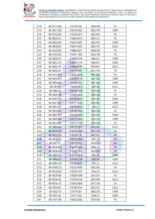 ESTUDIO DE EXPEDIENTE TÉCNICO: “MEJORAMIENTO Y AMPLIACION DEL SERVICIO DE AGUA POTABLE E INSTALACION DEL SANEAMIENTO EN
LOS CENTROS POBLADOS DE PUCACANCHA, MUQUECC BAJO, SAN MIGUEL DE PUCACCOCHA, PALMADERA, OCOPA, LOS ANGELES DE
CCOSNIPUQUIO, SAN MIGUEL DE CONCHAN, TRES DE MAYO, JOSE CARLOS MARIATEGUI, YACUYSONCCO, CHUPACA, ANEXO DE ATOCCHUASI Y
ANEXO DE SAN FRANCISCO DEL DISTRITO DE ACORIA, PROVINCIA Y DEPERTAMENTO DE HUANCAVELICA”.
ESTUDIO TOPOGRAFICO HUBER YARANGA H.
3118 8613712.092 516792.592 3958.399 TN
3119 8613821.208 516818.0029 3962.706 CARR
3120 8613740.205 516793.3911 3955.655 TN
3121 8613804.071 516869.6576 3995.512 TN
3122 8613820.665 516814.6067 3962.801 CARR
3123 8613828.097 516813.1603 3962.161 EJELC
3124 8613856.622 516868.6237 3996.496 TN
3125 8613792.982 516781.7983 3942.708 TN
3126 8613858.572 516806.9729 3960.231 CARR
3127 8613857.575 516803.1176 3960.341 CARR
3128 8613865.572 516800.5797 3959.861 EJELC
3129 8613830.651 516775.8467 3941.702 TN
3130 8613917.918 516835.4465 3991.088 TN
3131 8613904.412 516792.3716 3957.392 CARR
3132 8613903.904 516789.584 3957.644 CARR
3133 8613910.9 516787.5413 3957.08 EJELC
3134 8613864.53 516758.7408 3933.296 TN
3135 8613930.199 516832.3455 3990.426 TN
3136 8613942.296 516780.8867 3954.987 CARR
3137 8613941.691 516777.4454 3955.081 CARR
3138 8613941.622 516776.9852 3955.2 EJELC
3139 8613924.601 516746.0064 3934.095 TN
3140 8613965.979 516778.5855 3953.361 CARR
3141 8613966.905 516775.5942 3953.574 CARR
3142 8613975.661 516737.5753 3933.623 TN
3143 8613980.643 516776.5874 3952.467 EJELC
3144 8614019.439 516733.9539 3931.518 TN
3145 8614053.276 516734.138 3931.471 TN
3146 8614073.123 516735.0993 3931.13 TN
3147 8613977.61 516776.8751 3952.735 E62
3148 8613978.893 516823.2663 3980.191 TN
3149 8614098.923 516728.7601 3925.928 TN
3150 8613998.358 516779.3438 3951.02 CARR
3151 8613998.023 516784.0196 3950.85 CARR
3152 8613999.783 516785.8057 3951.21 EJELC
3153 8614168.313 516725.4495 3925.433 TN
3154 8614019.659 516787.7347 3952.24 EJELC
3155 8614024.965 516829.4598 3976.541 TN
3156 8614038.462 516785.6104 3952.008 EJELC
3157 8614076.727 516835.8838 3977.559 TN
3158 8614059.861 516786.9744 3952.421 EJELC
3159 8614052.79 516776.581 3946.478 CARR
3160 8614051.92 516771.292 3946.91 CARR
3161 8614107.926 516835.0083 3978.492 TN
 