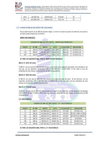 ESTUDIO DE EXPEDIENTE TÉCNICO: “MEJORAMIENTO Y AMPLIACION DEL SERVICIO DE AGUA POTABLE E INSTALACION DEL SANEAMIENTO EN
LOS CENTROS POBLADOS DE PUCACANCHA, MUQUECC BAJO, SAN MIGUEL DE PUCACCOCHA, PALMADERA, OCOPA, LOS ANGELES DE
CCOSNIPUQUIO, SAN MIGUEL DE CONCHAN, TRES DE MAYO, JOSE CARLOS MARIATEGUI, YACUYSONCCO, CHUPACA, ANEXO DE ATOCCHUASI Y
ANEXO DE SAN FRANCISCO DEL DISTRITO DE ACORIA, PROVINCIA Y DEPERTAMENTO DE HUANCAVELICA”.
ESTUDIO TOPOGRAFICO HUBER YARANGA H.
3910 8614691.88 520039.5432 3744.661 TN
3911 8614689.768 520045.7533 3745.144 TN
3.12 CUADRO DE BMs DE REPLANTEO POR LOCALIDADES
Para la determinación de los BM del presente trabajo, se tomó en cuenta los puntos de referencia de acuerdo a
los datos proporcionados por el altímetro:
ANEXO SAN FRANCISCO:
PUNTO Nº BM NORTE ESTE ELEVACION UBICACIÓN
7 BM-01 8617498.928 518337.9897 2879.142 EN ROCA FIJA
153 BM-02 8617821.523 518369.2738 2824.236 EN ROCA FIJA
467 BM-03 8618192.355 518805.1766 2735.847 EN ROCA FIJA
CUADRO DE BMs DE REPLANTEO ANEXO:SAN FRANCISCO
SE TIENE LOS SIGUIENTES BMs, PARA EL ANEXO DE SAN FRANCISCO
BM-01 CT: 2879.142 msnm.
El BM-01, con una cota de 2879.142 está ubicado a unos metros de la captación proyectada, monumentada en una
roca fija, con las siguientes coordenadas UTM. N 8617498.928, E 518337.9897. El hito sobre la roca fija,
pintándose de color naranja, la enumeración del BM correspondiente.
BM-02 CT: 2824.236 msnm.
El BM-20, con una cota de 2824.236 está ubicado en la plaza principal del anexo de san francisco, con las
siguientes coordenadas UTM. N 8617821.523, E 518369.2738. El hito esta sobre roca fija, pintándose de color
naranja, la enumeración del BM correspondiente.
BM-03 CT: 2735.847 msnm.
El BM-03, con una cota de 2735.847 está ubicado en el anexo de San Francisco, con las siguientes coordenadas
UTM. N 8618192.355, E 518805.1766 El hito esta sobre roca, pintándose de color naranja, la enumeración del BM
correspondiente.
C.P. YACUYSONCCO:
PUNTO Nº BM NORTE ESTE ELEVACION UBICACIÓN
31 BM-01 8619388.569 520784.573 3151.939 EN ROCA FIJA
177 BM-02 8619840.836 520563.141 3105.953 EN ESQ. TOMA LATERAL
265 BM-03 8620243.274 520676.354 3130.661 EN POSTE DE CONCRET.
444 BM-04 8620141.499 520397.14 3074.918 EN VEREDA
456 BM-05 8620162.37 520405.158 3074.365 EN ROCA FIJA
470 BM-06 8617954.402 521325.7538 3767.049 EN ROCA FIJA
CUADRO DE BMs DE REPLANTEO C.P. YACUYSONCCO
SE TIENE LOS SIGUIENTES BMs, PARA EL C.P. YACUYSONCCO
 