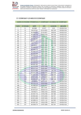 ESTUDIO DE EXPEDIENTE TÉCNICO: “MEJORAMIENTO Y AMPLIACION DEL SERVICIO DE AGUA POTABLE E INSTALACION DEL SANEAMIENTO EN
LOS CENTROS POBLADOS DE PUCACANCHA, MUQUECC BAJO, SAN MIGUEL DE PUCACCOCHA, PALMADERA, OCOPA, LOS ANGELES DE
CCOSNIPUQUIO, SAN MIGUEL DE CONCHAN, TRES DE MAYO, JOSE CARLOS MARIATEGUI, YACUYSONCCO, CHUPACA, ANEXO DE ATOCCHUASI Y
ANEXO DE SAN FRANCISCO DEL DISTRITO DE ACORIA, PROVINCIA Y DEPERTAMENTO DE HUANCAVELICA”.
ESTUDIO TOPOGRAFICO HUBER YARANGA H.
C.P. CCOSNIPUQUIO Y LOS ANGELES DE CCOSNIPUQUIO:
CUADRO DE ESTACIONES TOPOGRAFICAS C.P: CCOSNIPUQUIO Y LOS ANGELES DE CCOSNIPUQUIO
PUNTO Nº ESTACION NORTE ESTE ELEVACION UBICACIÓN
1 E1 8613089 521477 4135 EN ROCA FIJA
75 E2 8613370.46 521414.9321 4057.424 EN ROCA FIJA
157 E3 8613820.825 521224.4877 3928.554 EN ROCA FIJA
204 E4 8614564.756 520592.0736 3857.044 EN ROCA FIJA
336 E5 8614406.315 520580.479 3890.439 EN ROCA FIJA
370 E6 8614383.761 520551.1469 3902.495 EN ROCA FIJA
406 E7 8614571.527 520569.1803 3855.992 EN ROCA FIJA
445 E8 8614718.59 520553.6389 3828.088 EN ROCA FIJA
446 E9 8614564.97 520492.2868 3851.199 EN ROCA FIJA
488 E10 8614508.552 520376.8376 3847.2 EN ROCA FIJA
522 E11 8614465.733 520277.6233 3845.63 EN ROCA FIJA
541 E12 8614402.177 520236.8595 3848.645 EN ROCA FIJA
555 E13 8614404.699 520213.5945 3842.815 EN ROCA FIJA
581 E14 8614399.036 520155.6929 3841.545 EN ROCA FIJA
627 E15 8614374.59 520038.8512 3837.398 EN ROCA FIJA
664 E16 8614325.091 519937.5175 3829.225 EN ROCA FIJA
665 E17 8614403.632 520014.7655 3832.003 EN ROCA FIJA
784 E18 8614597.482 520377.4621 3815.536 EN ROCA FIJA
785 E19 8614744.958 520552.2688 3817.482 EN ROCA FIJA
838 E20 8614757.818 520263.9081 3742.521 EN ROCA FIJA
889 E21 8614744.906 520552.2389 3817.48 EN ROCA FIJA
1012 E22 8614742.169 520589.2847 3822.656 EN ROCA FIJA
1282 E23 8615031.648 520078.3804 3659.497 EN ROCA FIJA
1317 E24 8615013.304 520190.2437 3662.951 EN ROCA FIJA
1356 E25 8614925.249 520120.1776 3682.504 EN ROCA FIJA
1402 E26 8615000.29 520015.3401 3653 EN ROCA FIJA
1411 E27 8615193.145 520059.0665 3629.205 EN ROCA FIJA
1486 E28 8614996.203 520265.6975 3664.736 EN ROCA FIJA
1602 E29 8614920.71 520174.997 3682.63 EN ROCA FIJA
1605 E30 8614910.527 520238.1412 3684.315 EN ROCA FIJA
1697 E31 8614950.75 519825.1653 3648.085 EN ROCA FIJA
1746 E32 8614947.735 519783.7995 3647.985 EN ROCA FIJA
1758 E33 8614944.585 519753.5935 3647.971 EN ROCA FIJA
1795 E34 8615013.686 519767.8334 3641.405 EN ROCA FIJA
1801 E35 8614909.414 519741.1147 3647.087 EN ROCA FIJA
1838 E36 8615037.507 519533.3786 3608.315 EN ROCA FIJA
1931 E37 8615036.774 519791.5056 3637.361 EN ROCA FIJA
 