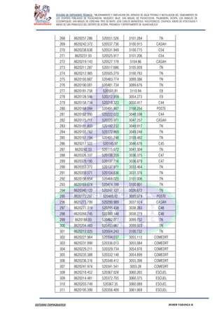 ESTUDIO DE EXPEDIENTE TÉCNICO: “MEJORAMIENTO Y AMPLIACION DEL SERVICIO DE AGUA POTABLE E INSTALACION DEL SANEAMIENTO EN
LOS CENTROS POBLADOS DE PUCACANCHA, MUQUECC BAJO, SAN MIGUEL DE PUCACCOCHA, PALMADERA, OCOPA, LOS ANGELES DE
CCOSNIPUQUIO, SAN MIGUEL DE CONCHAN, TRES DE MAYO, JOSE CARLOS MARIATEGUI, YACUYSONCCO, CHUPACA, ANEXO DE ATOCCHUASI Y
ANEXO DE SAN FRANCISCO DEL DISTRITO DE ACORIA, PROVINCIA Y DEPERTAMENTO DE HUANCAVELICA”.
ESTUDIO TOPOGRAFICO HUBER YARANGA H.
268 8620257.286 520551.526 3101.284 TN
269 8620242.372 520537.736 3100.915 CASAH
270 8620238.638 520531.949 3100.775 C54
271 8620231.93 520525.917 3101.206 C54
272 8620219.143 520527.178 3104.86 CASAH
273 8620211.287 520517.686 3105.939 TN
274 8620212.985 520505.279 3100.783 TN
275 8620193.887 520483.774 3099.386 TN
276 8620190.001 520481.734 3099.676 TN
277 8620181.758 520505.81 3110.94 E8
278 8620128.596 520212.859 3054.273 E9
279 8620158.734 520218.323 3050.417 C44
280 8620168.094 520491.907 3108.254 POSTE
281 8620162.995 520222.022 3048.598 C44
282 8620175.711 520220.971 3047.257 CASAH
283 8620181.803 520192.232 3049.917 TN
284 8620193.762 520172.869 3049.248 TN
285 8620161.194 520491.748 3109.482 TN
286 8620217.522 520145.97 3046.676 C45
287 8620242.33 520115.672 3041.304 TN
288 8620326.337 520138.359 3036.375 C47
289 8620329.195 520137.716 3036.879 C47
290 8620353.372 520137.971 3033.464 TN
291 8620359.571 520154.636 3031.376 TN
292 8620156.654 520468.025 3101.006 TN
293 8620169.674 520474.188 3100.801 TN
294 8620340.122 520247.127 3026.672 TN
295 8620172.237 520460.62 3095.079 POSTE
296 8620273.799 520290.989 3037.924 CASAH
297 8620271.319 520295.438 3038.283 C48
298 8620268.745 520300.148 3038.279 C48
299 8620188.93 520482.077 3099.752 TN
300 8620204.483 520493.667 3099.923 TN
301 8620212.025 520504.243 3100.732 TN
302 8620227.964 520334.037 3055.112 COMEDRT
303 8620231.999 520336.013 3055.084 COMEDRT
304 8620229.211 520329.734 3054.876 COMEDRT
305 8620235.388 520332.148 3054.899 COMEDRT
306 8620236.316 520348.412 3055.398 COMEDRT
307 8620241.974 520341.541 3055.28 COMEDRT
308 8620218.452 520367.028 3060.265 ESCUEL
309 8620214.481 520372.705 3060.375 ESCUEL
310 8620203.749 520367.35 3060.089 ESCUEL
311 8620195.399 520356.409 3061.069 ESCUEL
 