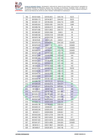 ESTUDIO DE EXPEDIENTE TÉCNICO: “MEJORAMIENTO Y AMPLIACION DEL SERVICIO DE AGUA POTABLE E INSTALACION DEL SANEAMIENTO EN
LOS CENTROS POBLADOS DE PUCACANCHA, MUQUECC BAJO, SAN MIGUEL DE PUCACCOCHA, PALMADERA, OCOPA, LOS ANGELES DE
CCOSNIPUQUIO, SAN MIGUEL DE CONCHAN, TRES DE MAYO, JOSE CARLOS MARIATEGUI, YACUYSONCCO, CHUPACA, ANEXO DE ATOCCHUASI Y
ANEXO DE SAN FRANCISCO DEL DISTRITO DE ACORIA, PROVINCIA Y DEPERTAMENTO DE HUANCAVELICA”.
ESTUDIO TOPOGRAFICO HUBER YARANGA H.
786 8616519.665 520185.8451 3345.744 IGLES
787 8616504.173 520194.9677 3344.447 IGLES
788 8616491.147 520199.2264 3343.718 CARR
789 8616493.824 520203.4381 3343.781 CARR
790 8616496.765 520246.8172 3360.572 V8
791 8616474.466 520215.9022 3342.721 POSTE
792 8616482.087 520203.3566 3340.9 V9
793 8616480.582 520200.0128 3339.369 V9
794 8616476.189 520202.0199 3339.311 V9
795 8616478.08 520205.528 3340.47 V9
796 8616476.479 520208.8451 3342.359 CASAEX
797 8616470.626 520211.137 3341.6 CASAEX
798 8616382.61 520164.987 3310.498 CASAEX
799 8616383.418 520168.857 3312.276 CASAEX
800 8616375.138 520169.6561 3312.49 CASAEX
801 8616372.468 520165.5988 3310.643 V44
802 8616366.463 520168.681 3311.392 V44
803 8616357.612 520166.4838 3311.943 V42
804 8616363.923 520164.6105 3311.344 V42
805 8616362.03 520160.0023 3309.171 V42
806 8616374.935 520160.4333 3310.303 POSTE
807 8616338.226 520157.751 3304.573 V39
808 8616344.734 520155.1826 3304.116 V39
809 8616334.649 520151.8287 3302.389 V39
810 8616430.749 520188.1557 3329.446 TN
811 8616366.702 520179.133 3318.519 V41
812 8616368.626 520184.0713 3320.074 V41
813 8616362.677 520185.8104 3320.601 V41
814 8616358.03 520187.143 3320.817 V40
815 8616354.827 520188.7905 3321.685 V40
816 8616345.717 520190.3952 3321.097 V37
817 8616339.71 520194.1364 3318.448 V37
818 8616347.645 520203.8755 3324.168 V16
819 8616428.115 520204.5459 3339.797 E25
820 8616456.196 520199.5925 3336.424 V10
821 8616449.141 520200.851 3336.87 V10
822 8616450.249 520205.9754 3338.857 V10
823 8616457.2 520204.6958 3338.851 V10
824 8616433.649 520213.2739 3344.195 V11
825 8616427.793 520213.6523 3343.689 V11
826 8616437.022 520214.9218 3344.035 CASAEX
827 8616441.671 520214.4905 3343.824 CASAEX
828 8616418.11 520217.9627 3342.625 V12
829 8616408.47 520220.3875 3342.196 V12
 