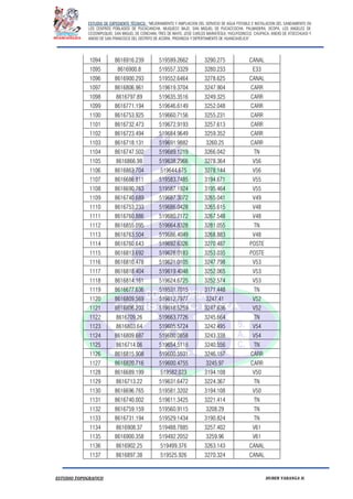 ESTUDIO DE EXPEDIENTE TÉCNICO: “MEJORAMIENTO Y AMPLIACION DEL SERVICIO DE AGUA POTABLE E INSTALACION DEL SANEAMIENTO EN
LOS CENTROS POBLADOS DE PUCACANCHA, MUQUECC BAJO, SAN MIGUEL DE PUCACCOCHA, PALMADERA, OCOPA, LOS ANGELES DE
CCOSNIPUQUIO, SAN MIGUEL DE CONCHAN, TRES DE MAYO, JOSE CARLOS MARIATEGUI, YACUYSONCCO, CHUPACA, ANEXO DE ATOCCHUASI Y
ANEXO DE SAN FRANCISCO DEL DISTRITO DE ACORIA, PROVINCIA Y DEPERTAMENTO DE HUANCAVELICA”.
ESTUDIO TOPOGRAFICO HUBER YARANGA H.
1094 8616916.239 519599.2662 3290.275 CANAL
1095 8616900.8 519557.3329 3280.233 E33
1096 8616900.293 519552.6464 3278.625 CANAL
1097 8616806.961 519619.3704 3247.904 CARR
1098 8616797.89 519635.3516 3249.325 CARR
1099 8616771.194 519646.6149 3252.048 CARR
1100 8616753.925 519660.7156 3255.231 CARR
1101 8616732.473 519672.9193 3257.613 CARR
1102 8616723.494 519684.9649 3259.352 CARR
1103 8616718.131 519691.9882 3260.25 CARR
1104 8616747.502 519689.1219 3266.042 TN
1105 8616866.98 519638.2966 3278.364 V56
1106 8616863.704 519644.675 3278.144 V56
1107 8616686.811 519583.7485 3194.671 V55
1108 8616690.763 519587.1924 3195.464 V55
1109 8616740.689 519687.3072 3265.041 V49
1110 8616753.233 519686.0428 3265.615 V48
1111 8616760.886 519680.7172 3267.548 V48
1112 8616855.095 519664.8328 3281.055 TN
1113 8616763.504 519686.4049 3268.883 V48
1114 8616760.643 519692.6326 3270.487 POSTE
1115 8616813.692 519628.0183 3253.035 POSTE
1116 8616810.478 519621.0105 3247.798 V53
1117 8616818.404 519619.4048 3252.065 V53
1118 8616814.161 519624.6725 3252.574 V53
1119 8616677.636 519531.7015 3171.448 TN
1120 8616809.569 519612.7977 3247.41 V52
1121 8616806.203 519618.5259 3247.636 V52
1122 8616709.26 519663.7726 3245.664 TN
1123 8616803.64 519605.5724 3242.495 V54
1124 8616809.687 519600.0858 3243.338 V54
1125 8616714.06 519654.5118 3240.556 TN
1126 8616815.908 519600.5531 3246.157 CARR
1127 8616820.716 519600.4755 3245.97 CARR
1128 8616689.199 519582.023 3194.108 V50
1129 8616713.22 519631.6472 3224.367 TN
1130 8616696.765 519581.3202 3194.108 V50
1131 8616740.002 519611.3425 3221.414 TN
1132 8616759.159 519560.9115 3208.29 TN
1133 8616731.194 519529.1434 3190.824 TN
1134 8616908.37 519488.7885 3257.402 V61
1135 8616900.358 519492.2052 3259.96 V61
1136 8616902.25 519499.376 3263.143 CANAL
1137 8616897.38 519525.926 3270.324 CANAL
 