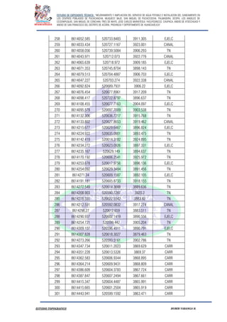 ESTUDIO DE EXPEDIENTE TÉCNICO: “MEJORAMIENTO Y AMPLIACION DEL SERVICIO DE AGUA POTABLE E INSTALACION DEL SANEAMIENTO EN
LOS CENTROS POBLADOS DE PUCACANCHA, MUQUECC BAJO, SAN MIGUEL DE PUCACCOCHA, PALMADERA, OCOPA, LOS ANGELES DE
CCOSNIPUQUIO, SAN MIGUEL DE CONCHAN, TRES DE MAYO, JOSE CARLOS MARIATEGUI, YACUYSONCCO, CHUPACA, ANEXO DE ATOCCHUASI Y
ANEXO DE SAN FRANCISCO DEL DISTRITO DE ACORIA, PROVINCIA Y DEPERTAMENTO DE HUANCAVELICA”.
ESTUDIO TOPOGRAFICO HUBER YARANGA H.
258 8614052.585 520733.8483 3911.305 EJELC
259 8614033.434 520727.1167 3923.001 CANAL
260 8614058.056 520739.5084 3906.293 TN
261 8614043.971 520712.073 3922.776 CANAL
262 8614065.639 520718.972 3909.185 EJELC
263 8614071.353 520745.8704 3898.143 TN
264 8614079.513 520704.4887 3906.703 EJELC
265 8614047.227 520703.274 3922.338 CANAL
266 8614092.824 520689.7931 3906.22 EJELC
267 8614076.454 520677.8961 3917.209 TN
268 8614098.417 520722.8797 3896.637 TN
269 8614108.455 520677.7163 3904.097 EJELC
270 8614095.578 520697.7009 3903.538 TN
271 8614132.306 520636.7217 3915.768 TN
272 8614133.802 520627.8653 3919.462 CANAL
273 8614215.677 520629.6467 3896.824 EJELC
274 8614224.922 520635.0901 3893.475 TN
275 8614142.419 520614.3182 3924.895 TN
276 8614234.272 520623.0926 3897.331 EJELC
277 8614235.167 520629.149 3894.637 TN
278 8614170.192 520606.2541 3925.972 TN
279 8614253.678 520617.9756 3896.136 EJELC
280 8614254.092 520629.3484 3891.456 TN
281 8614271.34 520609.1587 3892.105 EJELC
282 8614191.181 520605.8733 3918.155 TN
283 8614272.549 520614.3688 3889.636 TN
284 8614208.903 520590.7287 3920.2 TN
285 8614276.355 520622.5542 3883.82 TN
286 8614212.591 520592.0832 3917.274 CANAL
287 8614298.27 520612.659 3883.511 TN
288 8614290.937 520602.1419 3890.556 EJELC
289 8614254.721 520599.442 3905.204 TN
290 8614309.107 520596.4511 3890.791 EJELC
291 8614307.828 520618.3027 3879.463 TN
292 8614273.266 520593.5161 3902.786 TN
293 8614347.734 520611.2023 3869.629 CARR
294 8614351.228 520613.5326 3869.37 CARR
295 8614362.583 520606.9344 3868.895 CARR
296 8614364.214 520609.9431 3868.809 CARR
297 8614386.609 520604.3783 3867.724 CARR
298 8614387.847 520607.2494 3867.661 CARR
299 8614415.347 520604.4487 3865.991 CARR
300 8614415.665 520601.2504 3865.919 CARR
301 8614443.941 520599.1592 3863.471 CARR
 