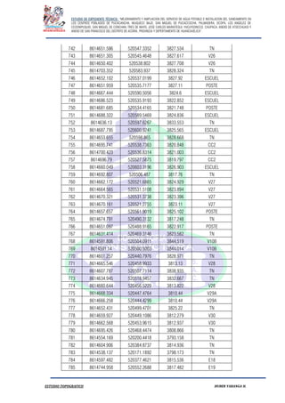 ESTUDIO DE EXPEDIENTE TÉCNICO: “MEJORAMIENTO Y AMPLIACION DEL SERVICIO DE AGUA POTABLE E INSTALACION DEL SANEAMIENTO EN
LOS CENTROS POBLADOS DE PUCACANCHA, MUQUECC BAJO, SAN MIGUEL DE PUCACCOCHA, PALMADERA, OCOPA, LOS ANGELES DE
CCOSNIPUQUIO, SAN MIGUEL DE CONCHAN, TRES DE MAYO, JOSE CARLOS MARIATEGUI, YACUYSONCCO, CHUPACA, ANEXO DE ATOCCHUASI Y
ANEXO DE SAN FRANCISCO DEL DISTRITO DE ACORIA, PROVINCIA Y DEPERTAMENTO DE HUANCAVELICA”.
ESTUDIO TOPOGRAFICO HUBER YARANGA H.
742 8614651.586 520547.3352 3827.534 TN
743 8614651.305 520545.4648 3827.617 V26
744 8614650.402 520538.802 3827.708 V26
745 8614703.352 520583.937 3828.324 TN
746 8614652.102 520537.0199 3827.92 ESCUEL
747 8614651.959 520535.7177 3827.11 POSTE
748 8614667.444 520590.5056 3824.6 ESCUEL
749 8614686.523 520535.9193 3822.852 ESCUEL
750 8614681.685 520534.4165 3821.748 POSTE
751 8614688.322 520589.5469 3824.836 ESCUEL
752 8614636.13 520597.6267 3833.553 TN
753 8614687.795 520600.9241 3825.565 ESCUEL
754 8614653.655 520598.865 3828.668 TN
755 8614695.741 520538.7363 3820.848 CC2
756 8614700.423 520536.8314 3821.003 CC2
757 8614696.79 520527.5875 3819.797 CC2
758 8614660.049 520603.3196 3826.903 ESCUEL
759 8614692.807 520506.487 3817.76 TN
760 8614662.172 520521.6865 3824.929 V27
761 8614664.565 520531.5108 3823.894 V27
762 8614670.321 520531.3738 3823.396 V27
763 8614670.161 520521.2755 3823.11 V27
764 8614657.657 520561.9019 3825.102 POSTE
765 8614674.791 520490.3132 3817.248 TN
766 8614651.097 520488.9165 3822.917 POSTE
767 8614631.414 520469.3146 3823.582 TN
768 8614591.806 520504.0911 3844.519 V10B
769 8614591.14 520500.5003 3844.014 V10B
770 8614601.257 520440.7976 3828.971 TN
771 8614665.546 520458.9933 3813.13 V28
772 8614607.787 520507.7114 3838.935 TN
773 8614634.945 520518.9457 3832.667 TN
774 8614660.644 520456.5229 3813.822 V28
775 8614668.334 520447.4764 3810.44 V29A
776 8614666.258 520444.4299 3810.44 V29A
777 8614652.431 520499.4701 3825.22 TN
778 8614659.927 520449.1086 3812.279 V30
779 8614662.568 520453.9615 3812.937 V30
780 8614695.426 520468.4474 3808.866 TN
781 8614554.169 520200.4418 3793.158 TN
782 8614604.906 520384.8737 3814.936 TN
783 8614538.137 520171.1892 3798.173 TN
784 8614597.482 520377.4621 3815.536 E18
785 8614744.958 520552.2688 3817.482 E19
 