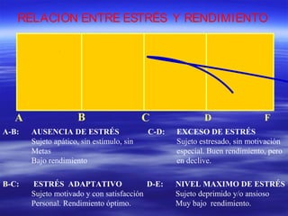 RELACION ENTRE ESTRÉS Y RENDIMIENTO
A-B: AUSENCIA DE ESTRÉS
Sujeto apático, sin estímulo, sin
Metas
Bajo rendimiento
C-D: EXCESO DE ESTRÉS
Sujeto estresado, sin motivación
especial. Buen rendimiento, pero
en declive.
B-C: ESTRÉS ADAPTATIVO
Sujeto motivado y con satisfacción
Personal. Rendimiento óptimo.
D-E: NIVEL MAXIMO DE ESTRÉS
Sujeto deprimido y/o ansioso
Muy bajo rendimiento.
A B C D F
 