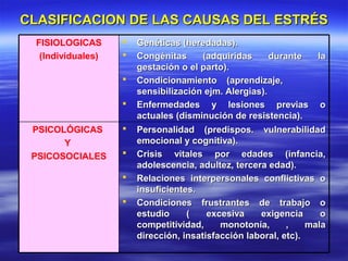 CLASIFICACION DE LAS CAUSAS DEL ESTRÉSCLASIFICACION DE LAS CAUSAS DEL ESTRÉS
 Personalidad (predispos. vulnerabilidadPersonalidad (predispos. vulnerabilidad
emocional y cognitiva).emocional y cognitiva).
 Crisis vitales por edades (infancia,Crisis vitales por edades (infancia,
adolescencia, adultez, tercera edad).adolescencia, adultez, tercera edad).
 Relaciones interpersonales conflictivas oRelaciones interpersonales conflictivas o
insuficientes.insuficientes.
 Condiciones frustrantes de trabajo oCondiciones frustrantes de trabajo o
estudio ( excesiva exigencia oestudio ( excesiva exigencia o
competitividad, monotonía, , malacompetitividad, monotonía, , mala
dirección, insatisfacción laboral, etc).dirección, insatisfacción laboral, etc).
PSICOLÓGICAS
Y
PSICOSOCIALES
 Genéticas (heredadas).Genéticas (heredadas).
 Congénitas (adquiridas durante laCongénitas (adquiridas durante la
gestación o el parto).gestación o el parto).
 CondicionamientoCondicionamiento (aprendizaje,(aprendizaje,
sensibilización ejm. Alergias).sensibilización ejm. Alergias).
 Enfermedades y lesiones previas oEnfermedades y lesiones previas o
actuales (disminución de resistencia).actuales (disminución de resistencia).
FISIOLOGICAS
(Individuales)
 