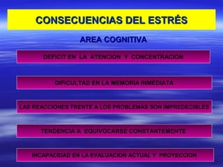 AREA COGNITIVAAREA COGNITIVA
DEFICIT EN LA ATENCION Y CONCENTRACION
DIFICULTAD EN LA MEMORIA INMEDIATA
LAS REACCIONES FRENTE A LOS PROBLEMAS SON IMPREDECIBLES
TENDENCIA A EQUIVOCARSE CONSTANTEMENTE
INCAPACIDAD EN LA EVALUACION ACTUAL Y PROYECCION
CONSECUENCIAS DEL ESTRÉSCONSECUENCIAS DEL ESTRÉS
 