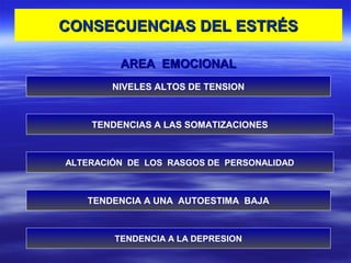 AREA EMOCIONALAREA EMOCIONAL
NIVELES ALTOS DE TENSION
TENDENCIAS A LAS SOMATIZACIONES
ALTERACIÓN DE LOS RASGOS DE PERSONALIDAD
TENDENCIA A UNA AUTOESTIMA BAJA
TENDENCIA A LA DEPRESION
CONSECUENCIAS DEL ESTRÉSCONSECUENCIAS DEL ESTRÉS
 