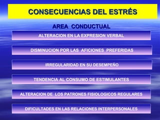AREA CONDUCTUALAREA CONDUCTUAL
ALTERACION EN LA EXPRESION VERBAL
DISMINUCION POR LAS AFICIONES PREFERIDAS
IRREGULARIDAD EN SU DESEMPEÑO
TENDENCIA AL CONSUMO DE ESTIMULANTES
ALTERACION DE LOS PATRONES FISIOLOGICOS REGULARES
DIFICULTADES EN LAS RELACIONES INTERPERSONALES
CONSECUENCIAS DEL ESTRÉSCONSECUENCIAS DEL ESTRÉS
 