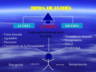 TIPOS DEESTRÉS
EUTRÉS DISTRÉSESTRÉS
Cada sujeto tiene un nivel
de estrés
- Tarea deseada
- Agradable
- Necesario
- Crecimiento de la Personalidad
- Demanda no deseada
- Desagradable
- Difícil
- Irritabilidad.
Percepción Interpretación
 