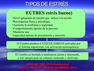 TIPOSDE ESTRÉS
EUTRES estrés bueno)
•Nivel apropiado de tensión que induce a la acción
•Recompensa física y psicología.
•Aumenta la confianza y seguridad.
•Comportamiento óptimo de la persona.
•Mantiene una
•capacidad óptima de pensamiento y atención
El Cerebro produce CATECOLAMINAS activadas por
el sistema suprarrenal, con activación neuroquímica.
El Cerebro es incitado a mantenerse atento e interesado,
y con energía para un esfuerzo sostenido y motivado
AFAN DETRIUNFO(Satisfacción)
BUENASALUDYCAPACIDADPRODUCTIVA
 