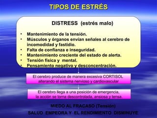 TIPOS DE ESTRÉSTIPOS DE ESTRÉS
DISTRESS (estrés malo)
• Mantenimiento de la tensión.
• Músculos y órganos envían señales al cerebro de
incomodidad y fastidio.
• Falta de confianza e inseguridad.
• Mantenimiento creciente del estado de alerta.
• Tensión física y mental.
• Pensamiento negativo y desconcentración.
El cerebro produce de manera excesiva CORTISOL
alterando el sistema nervioso y cardiovascular
El cerebro llega a una posición de emergencia,
la acción se torna descontrolada, ansiosa y tensa.
MIEDO AL FRACASO (Tensión)
SALUD EMPEORA Y EL RENDIMIENTO DISMINUYE
 