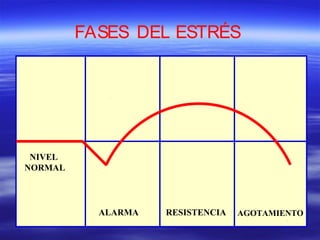 FASES DEL ESTRÉS
ALARMA RESISTENCIA AGOTAMIENTO
NIVEL
NORMAL
 