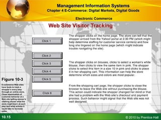 10.15 © 2010 by Prentice Hall
Figure 10-3
E-commerce Web sites
have tools to track a
shopper’s every step
through an online store.
Close examination of
customer behavior at a
Web site selling women’s
clothing shows what the
store might learn at each
step and what actions it
could take to increase
sales.
Web Site Visitor Tracking
Management Information Systems
Chapter 4 E-Commerce: Digital Markets, Digital Goods
Electronic Commerce
 